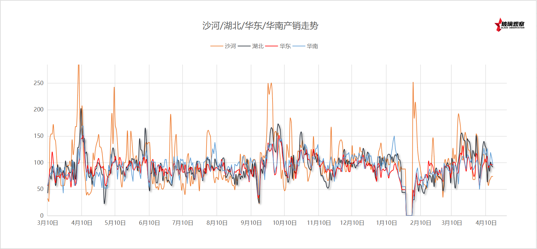 【沙河产销】2025年4月17日沙河玻璃厂家产销统计