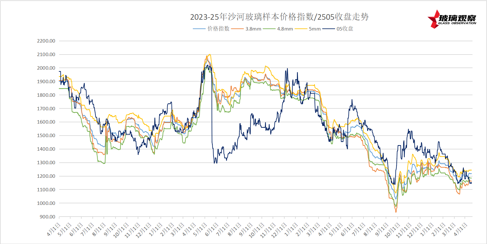 【玻璃报告】2025年4月16日沙河玻璃市场日结