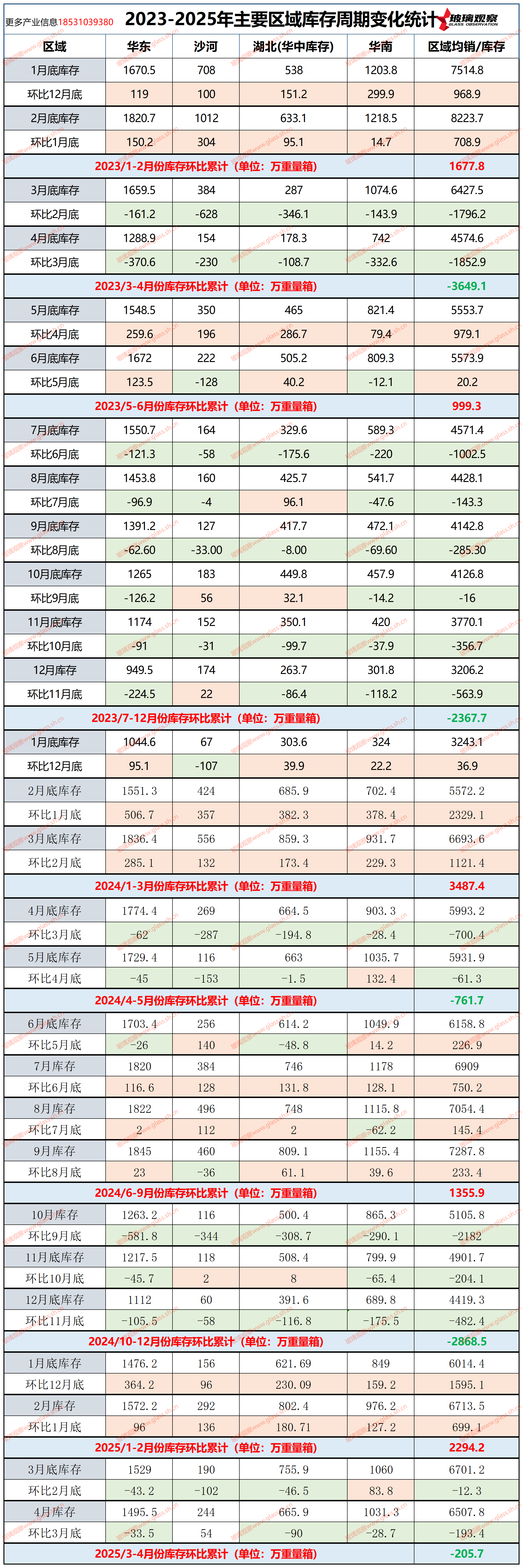【玻璃库存】2023-2025年主要区域库存周期变化统计(第十五周)