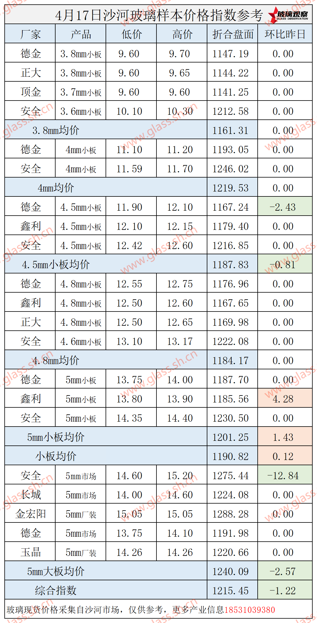 【价格指数】2025年4月17日沙河玻璃价格指数发布