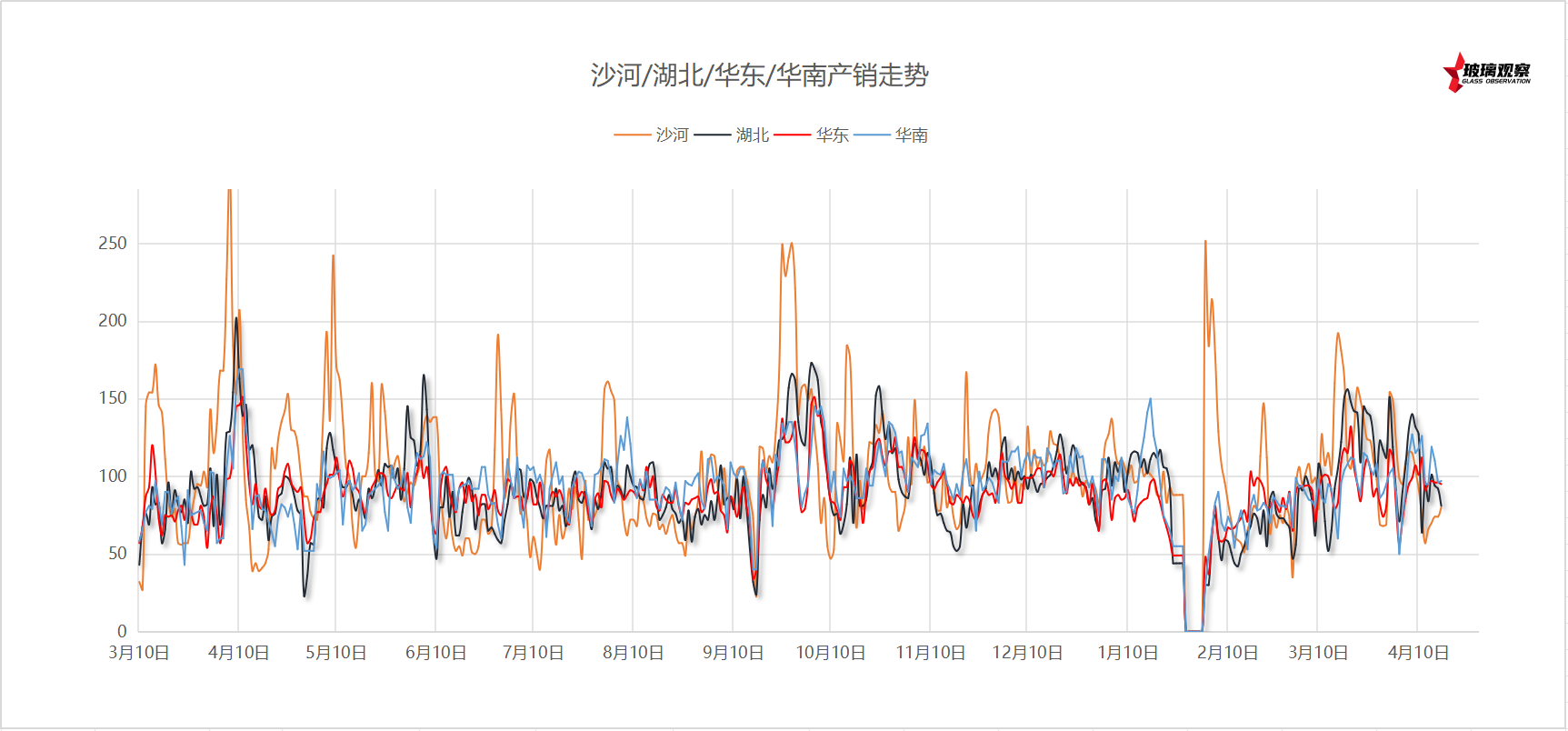 【沙河产销】2025年4月18日沙河玻璃厂家产销统计