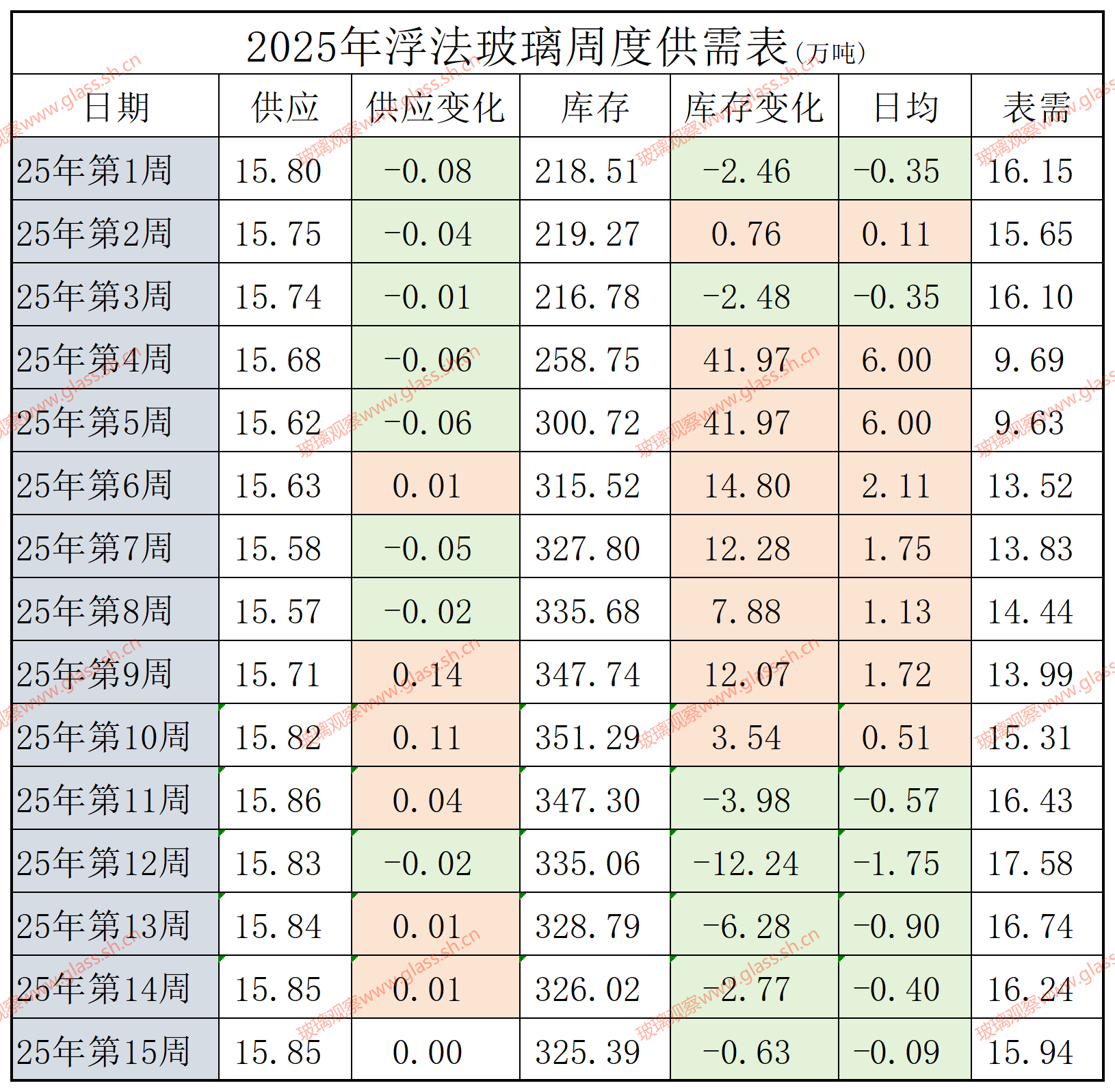 【供需平衡】2022-2025年浮法玻璃供需平衡表(第十五周)