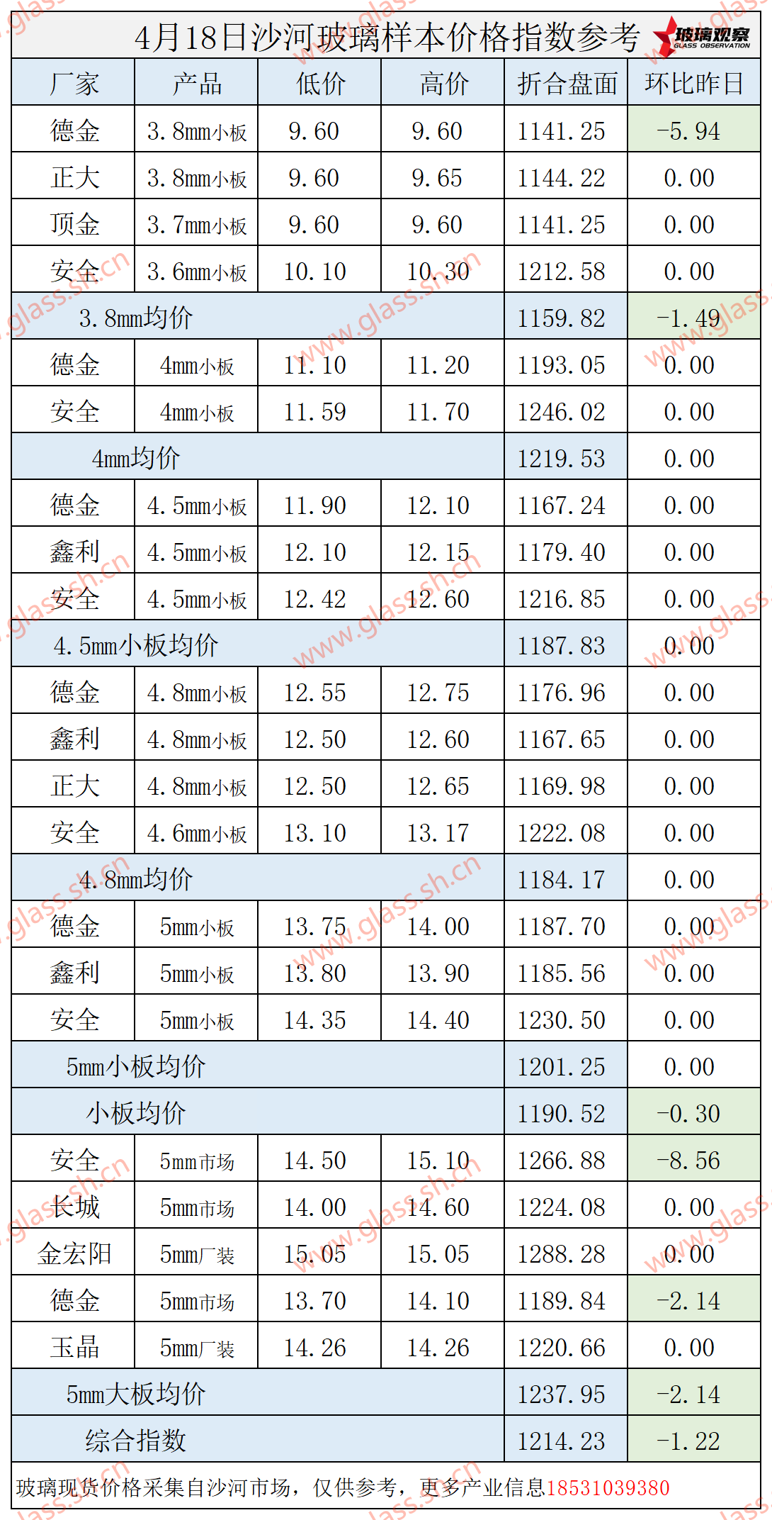 【价格指数】2025年4月18日沙河玻璃价格指数发布