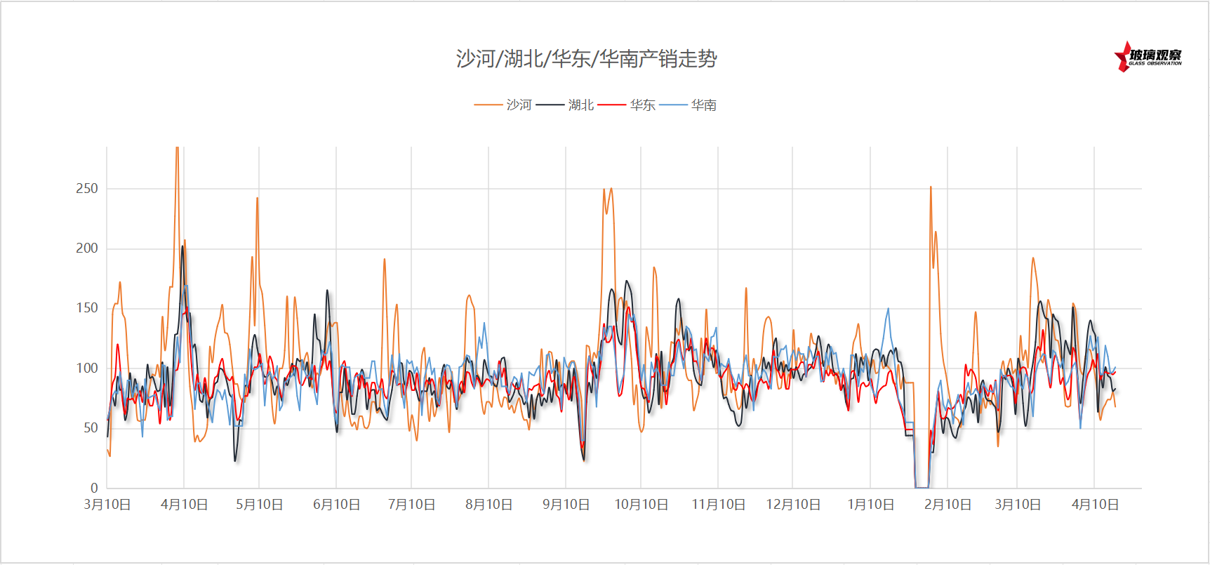 【区域产销】2025年4月18日浮法玻璃主要区域产销统计