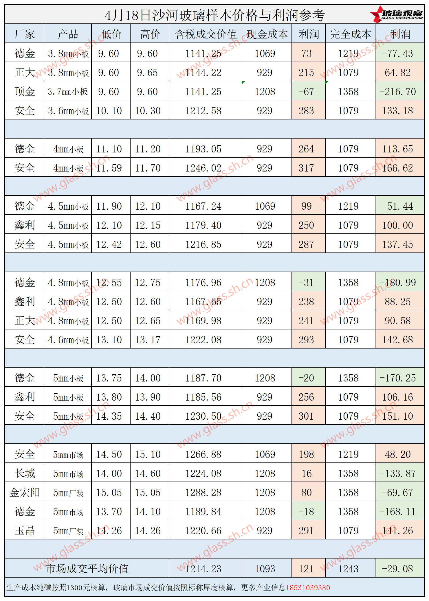 2025年4月18日沙河玻璃样本价格利润参考