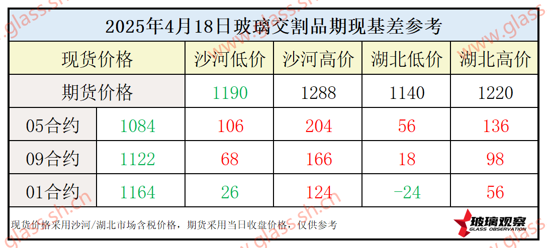 2025年4月18日浮法玻璃期现基差参考