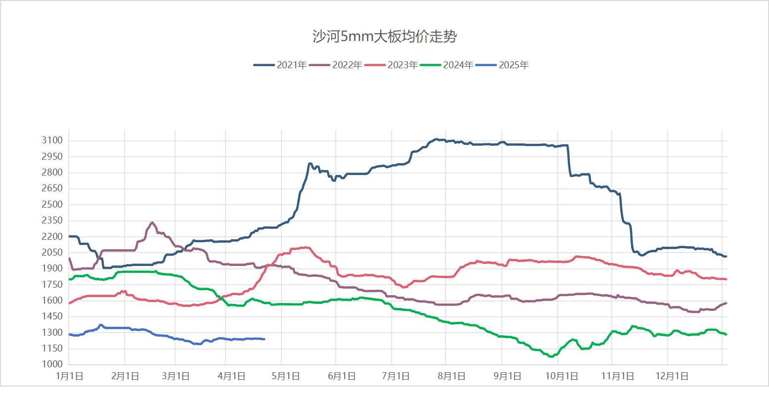 2025年4月19日沙河浮法玻璃5mm大板成交价格参考