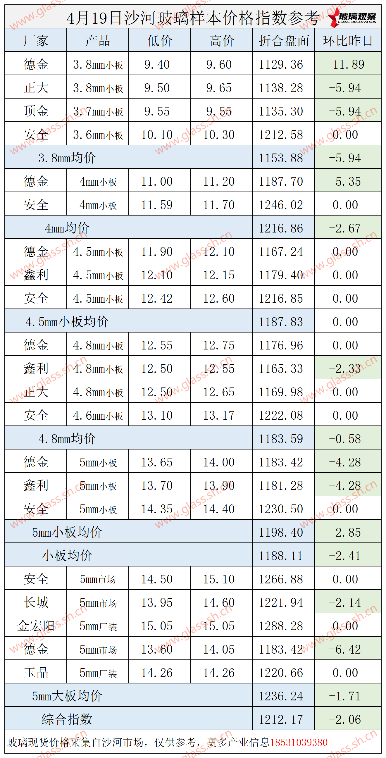 【价格指数】2025年4月19日沙河玻璃价格指数发布