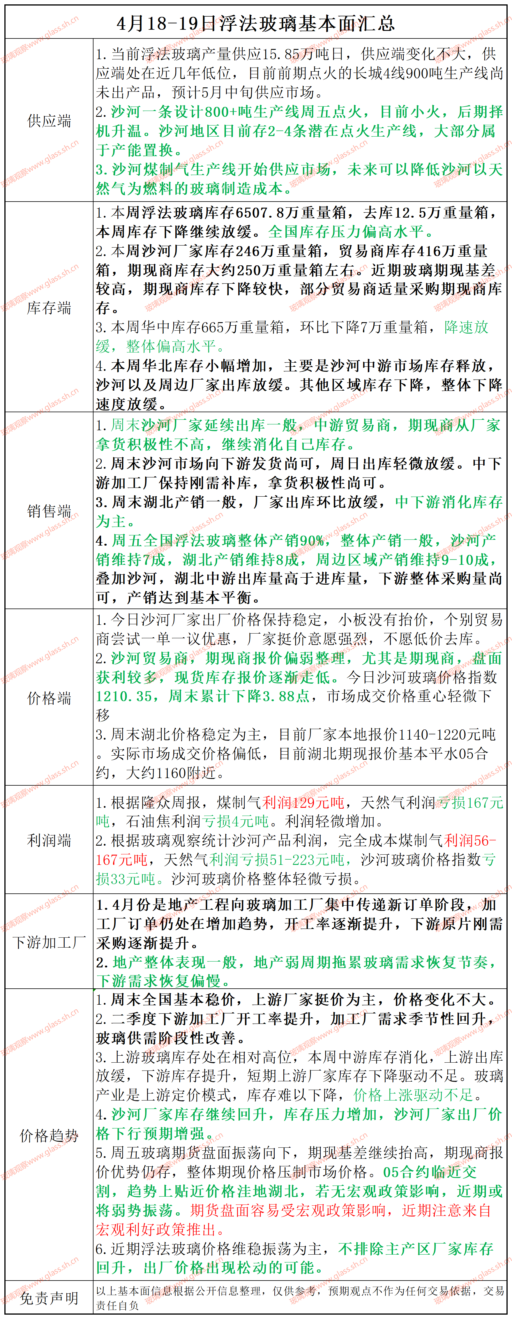 【基本面汇总】2025年4月19-20日浮法玻璃基本面汇总