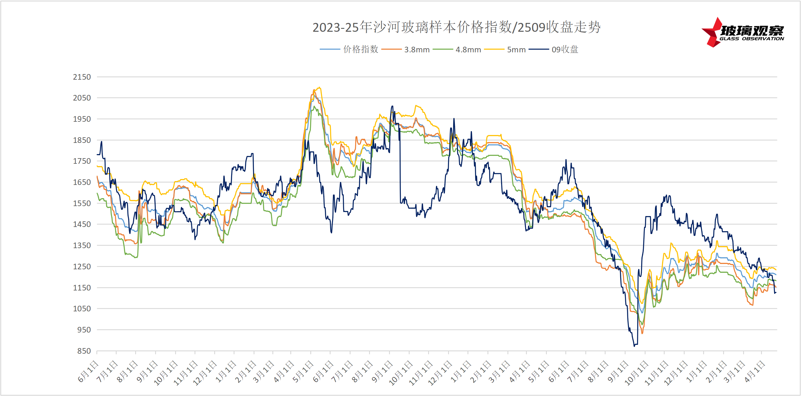 【玻璃报告】2025年4月19-20日沙河玻璃市场日结