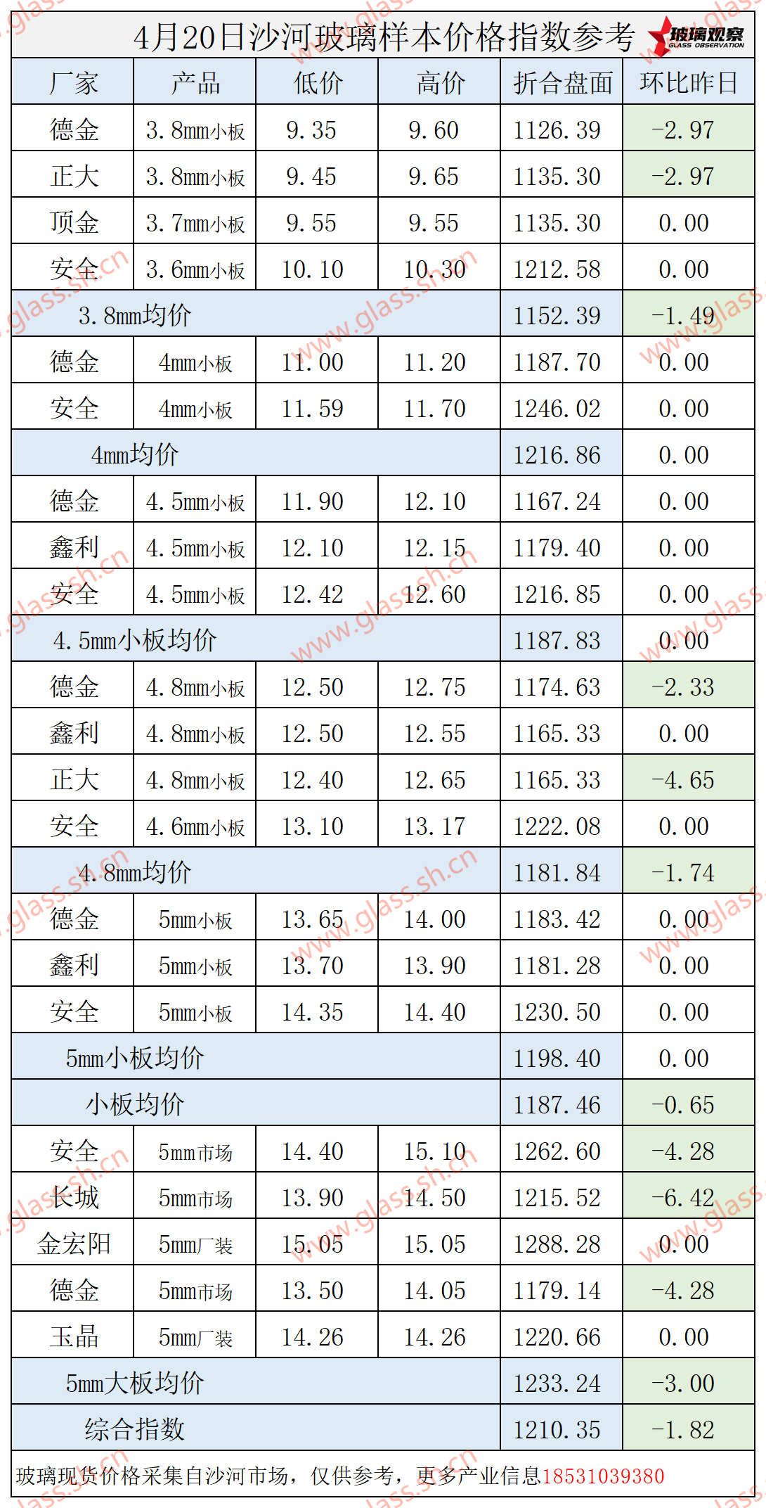 【价格指数】2025年4月20日沙河玻璃价格指数发布