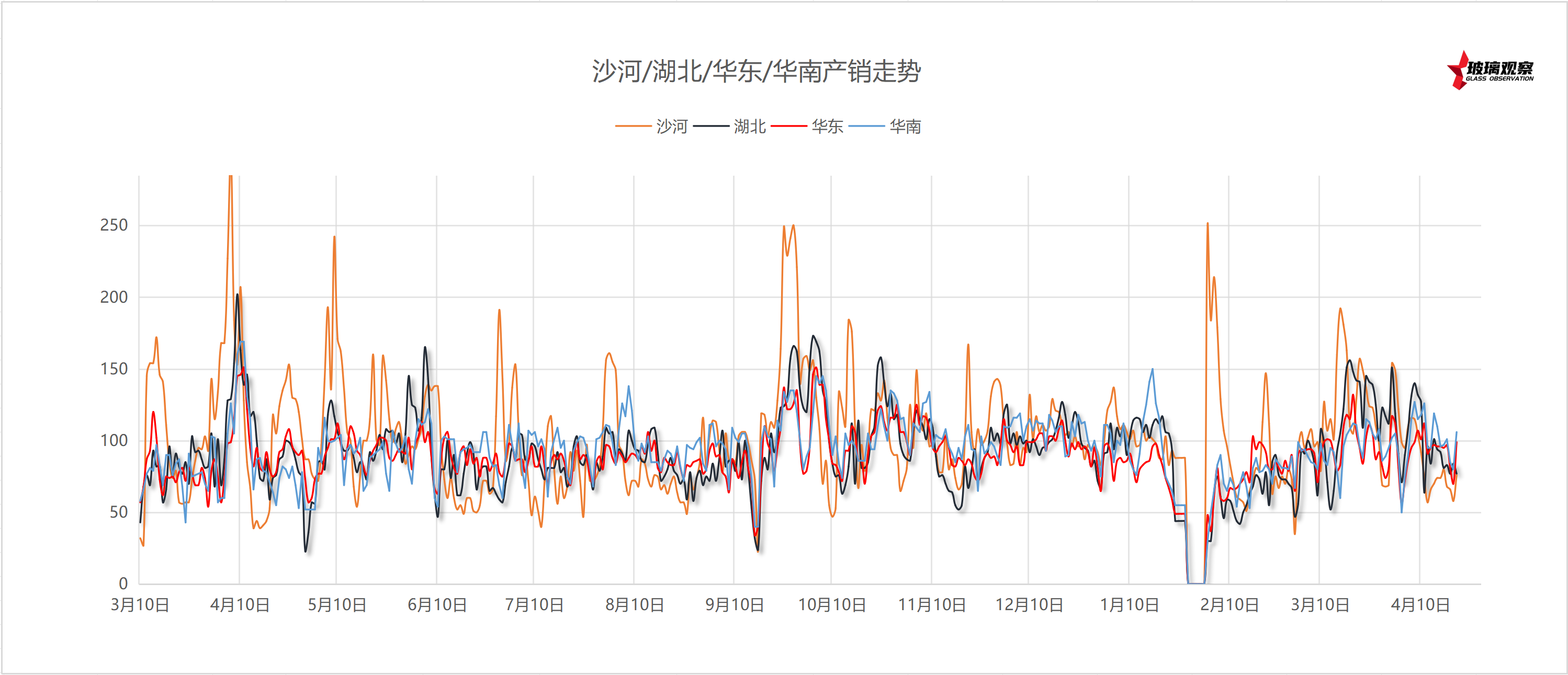 【沙河产销】2025年4月22日沙河玻璃厂家产销统计