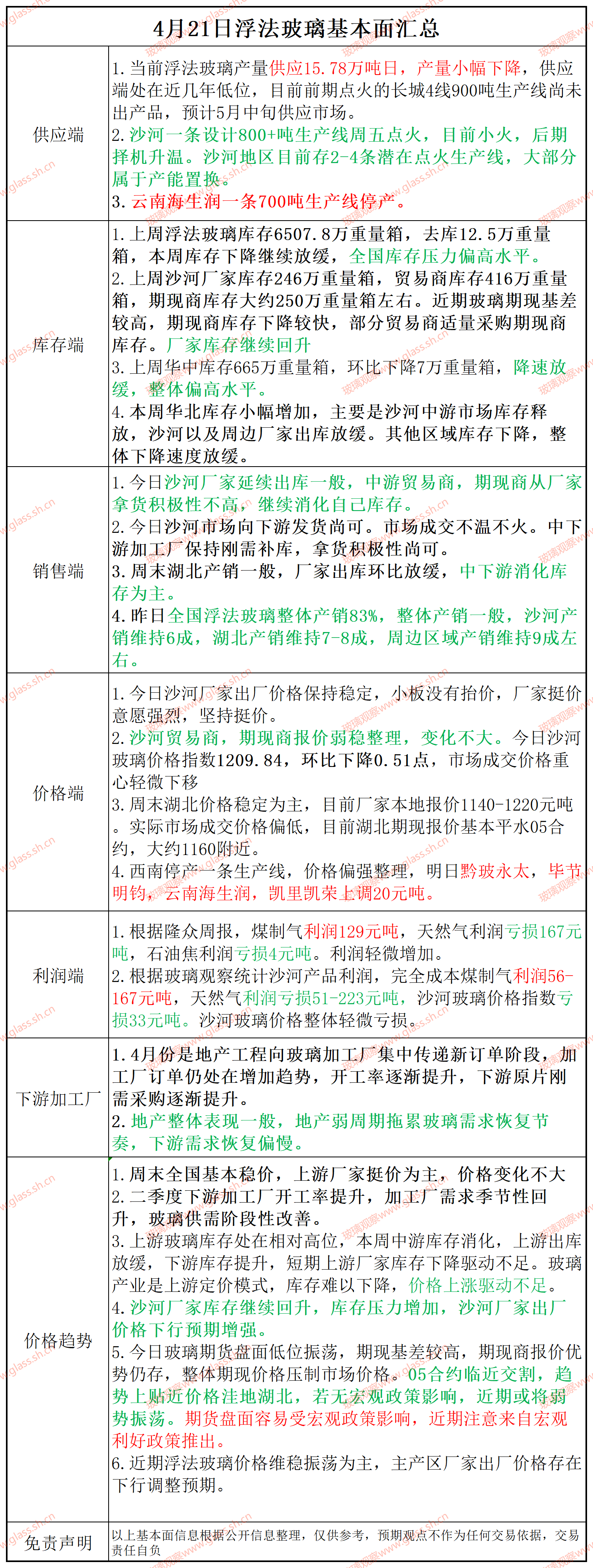 【基本面汇总】2025年4月21日浮法玻璃基本面汇总