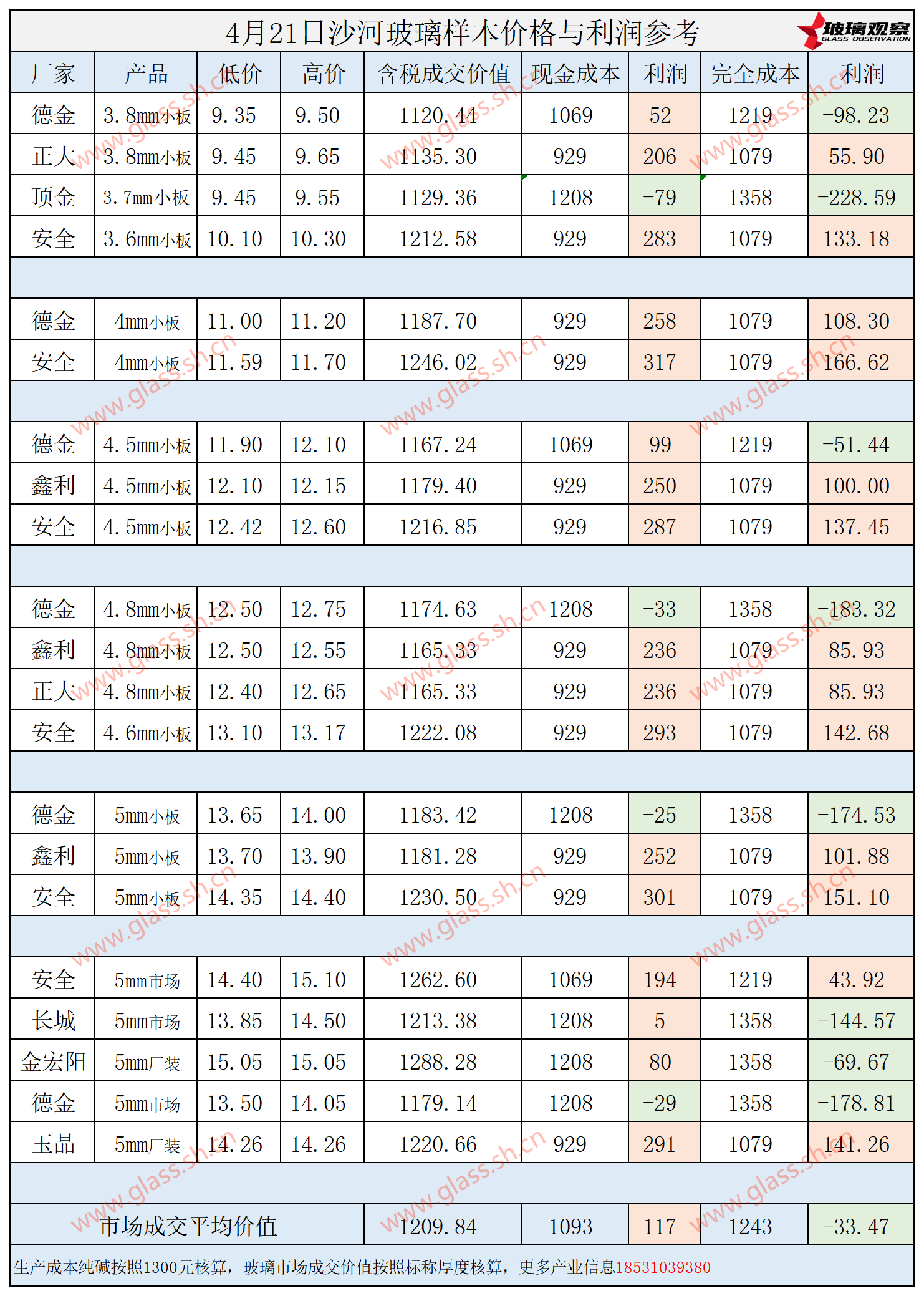 2025年4月21日沙河玻璃样本价格利润参考