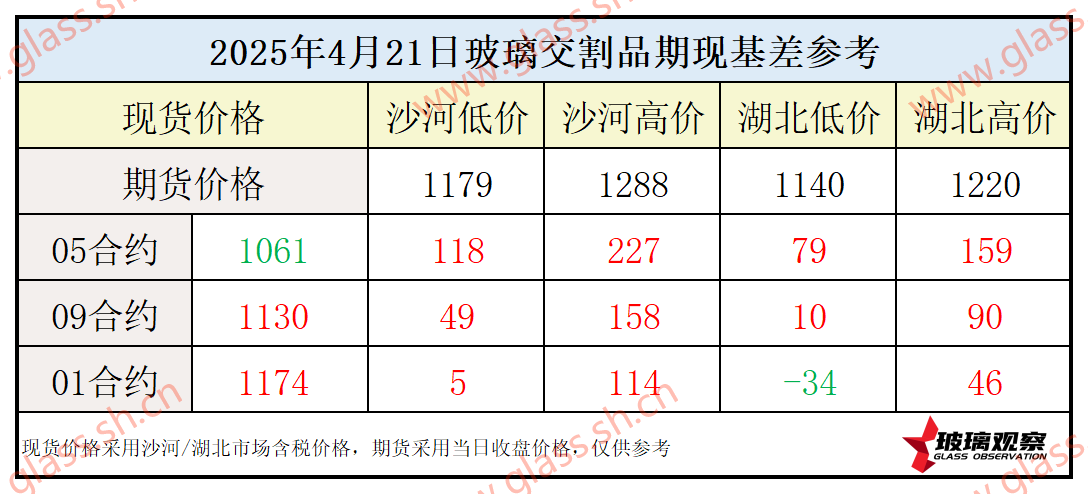 2025年4月21日浮法玻璃期现基差参考