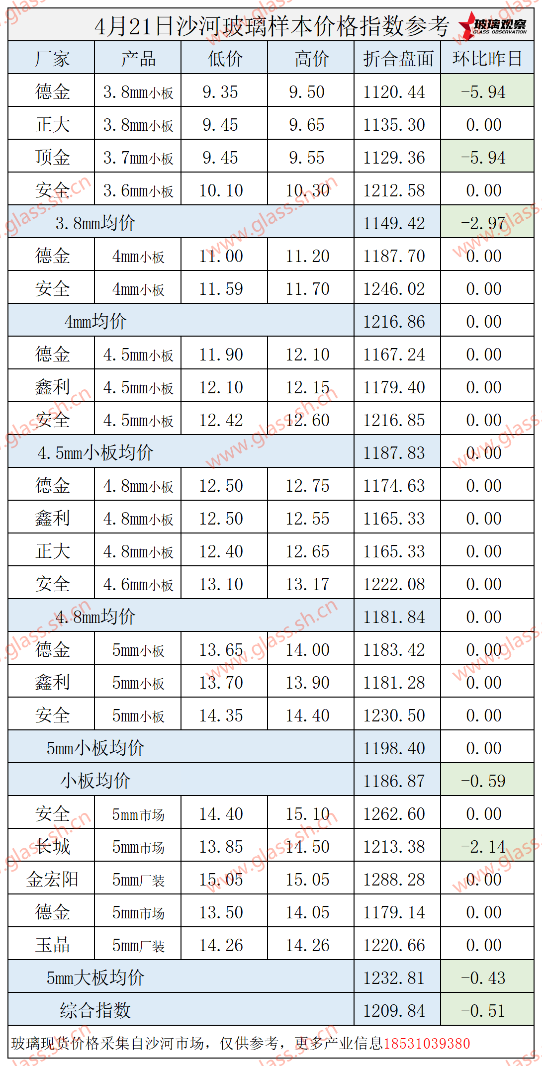 【价格指数】2025年4月21日沙河玻璃价格指数发布