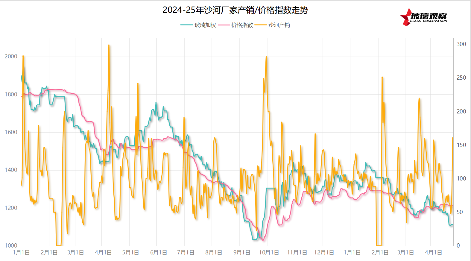 【数据走势】2024-2025年沙河产销/指数/玻璃加权走势参考（4月29日更新）
