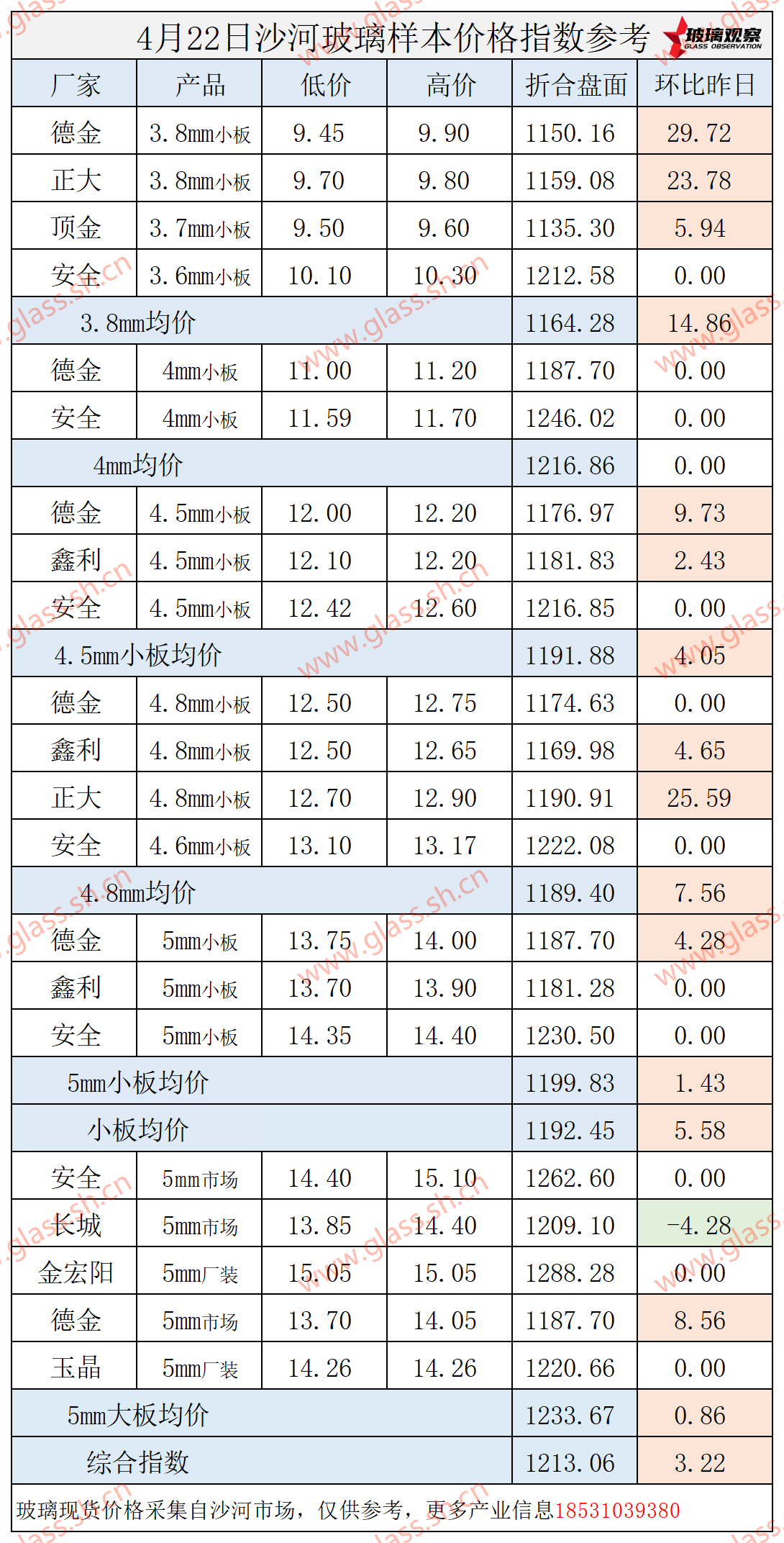 【价格指数】2025年4月22日沙河玻璃价格指数发布