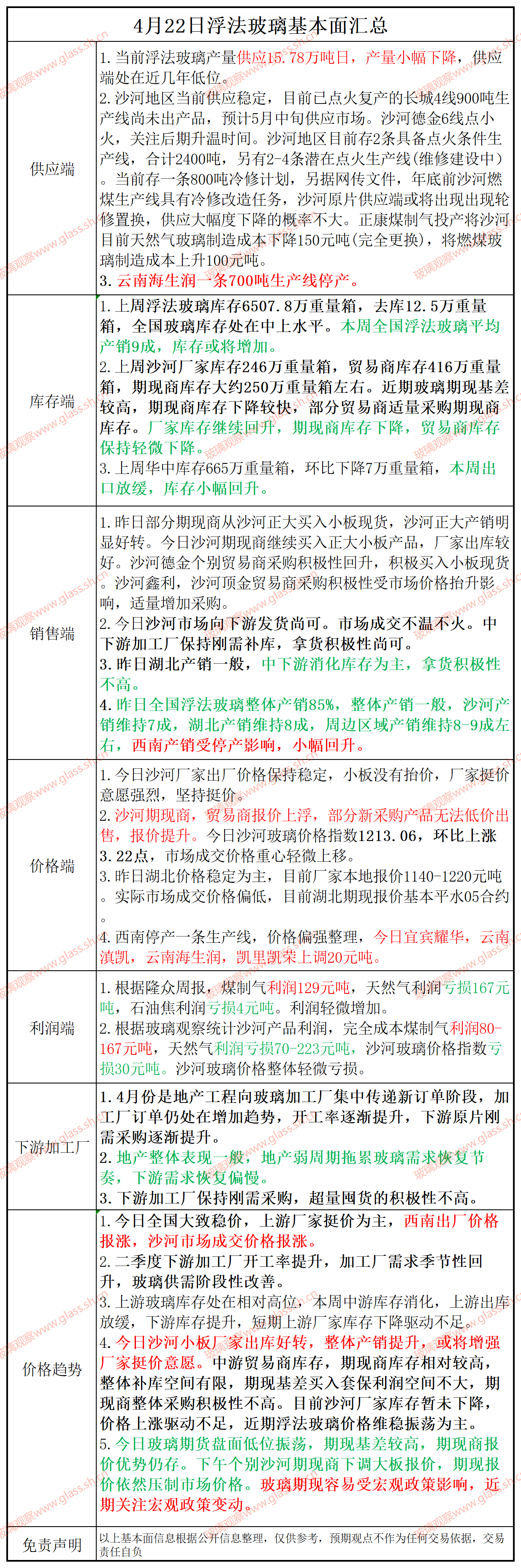 【基本面汇总】2025年4月22日浮法玻璃基本面汇总