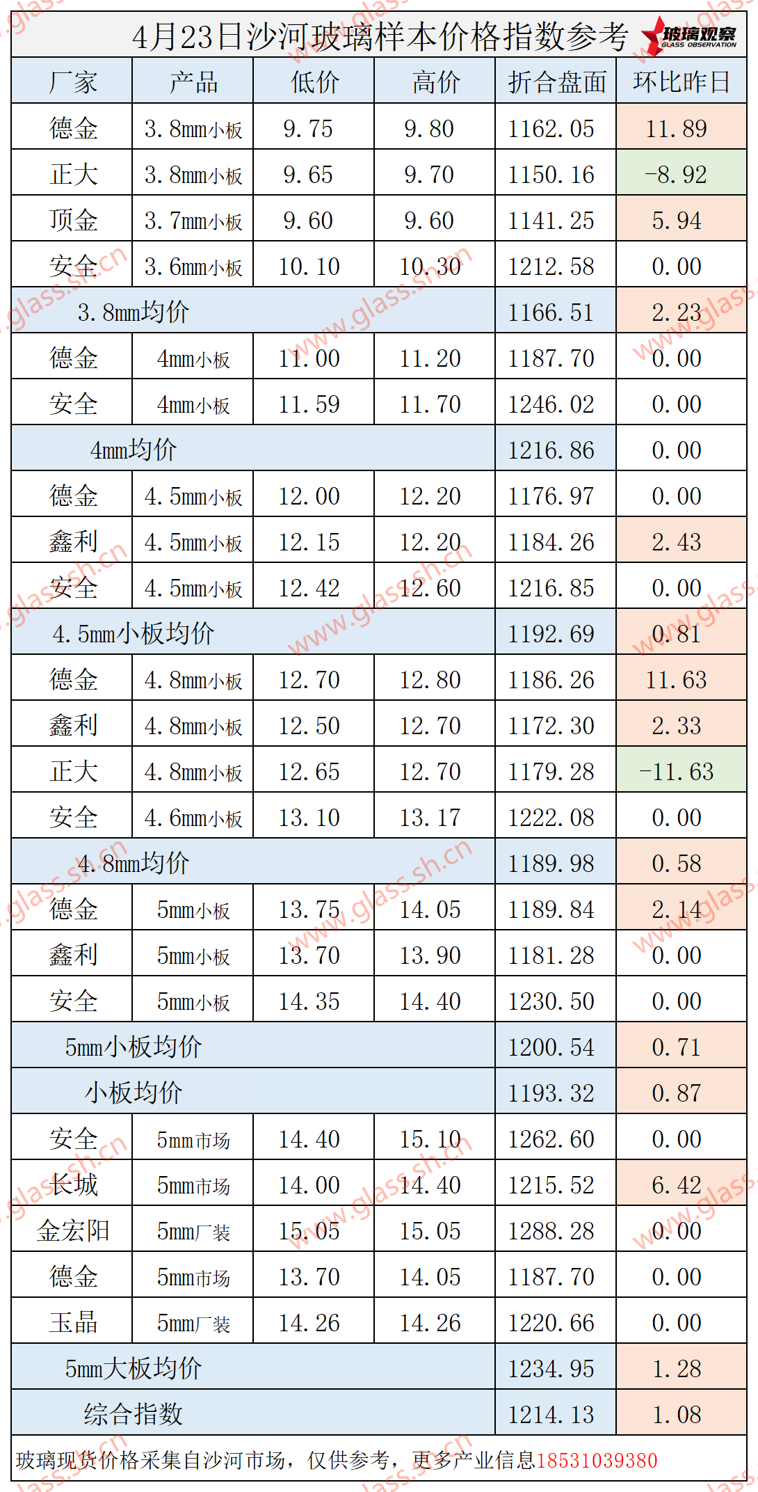 【价格指数】2025年4月23日沙河玻璃价格指数发布