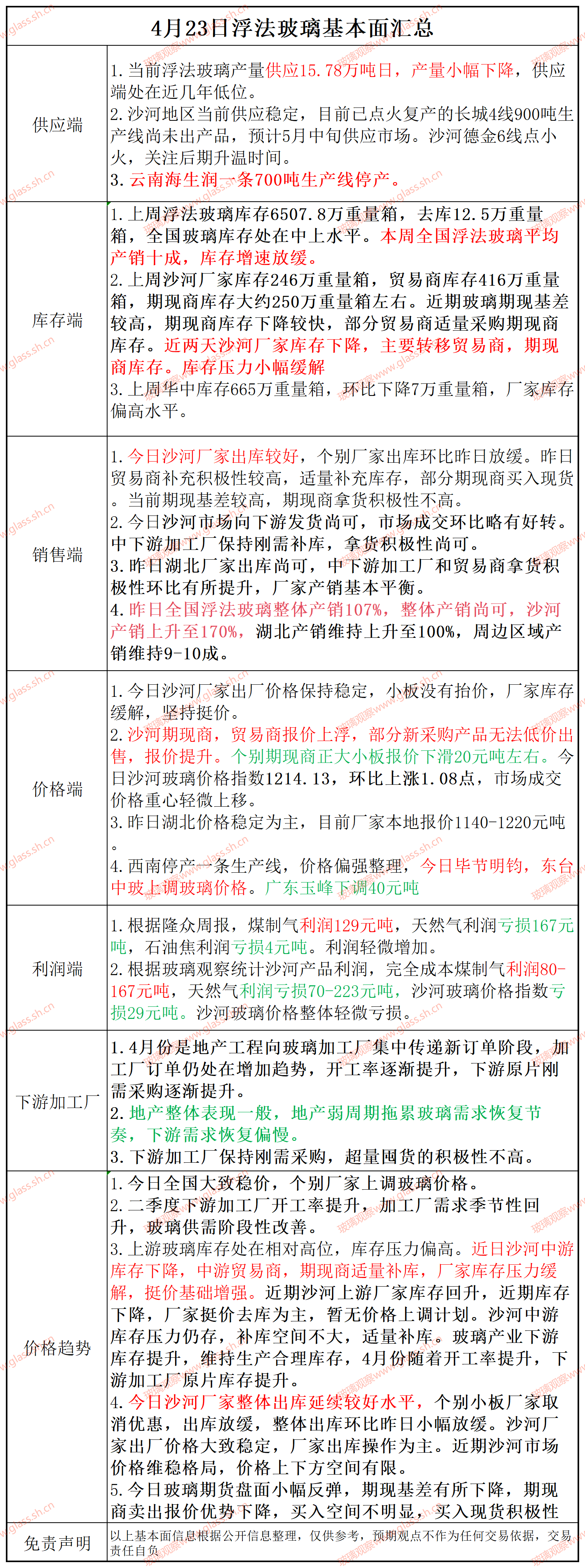 【基本面汇总】2025年4月23日浮法玻璃基本面汇总