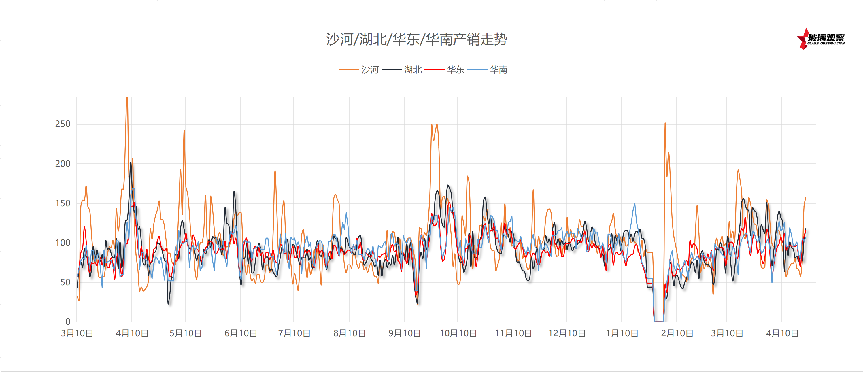 【沙河产销】2025年4月24日沙河玻璃厂家产销统计