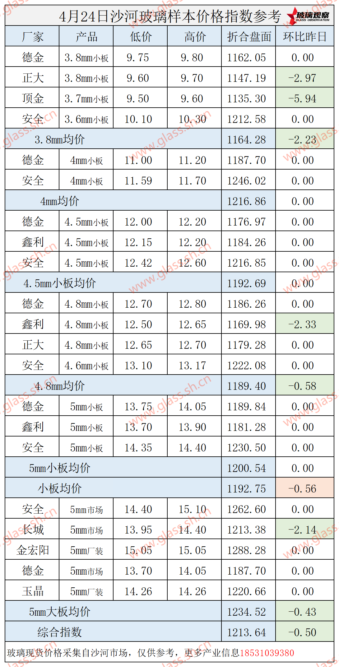 【价格指数】2025年4月24日沙河玻璃价格指数发布
