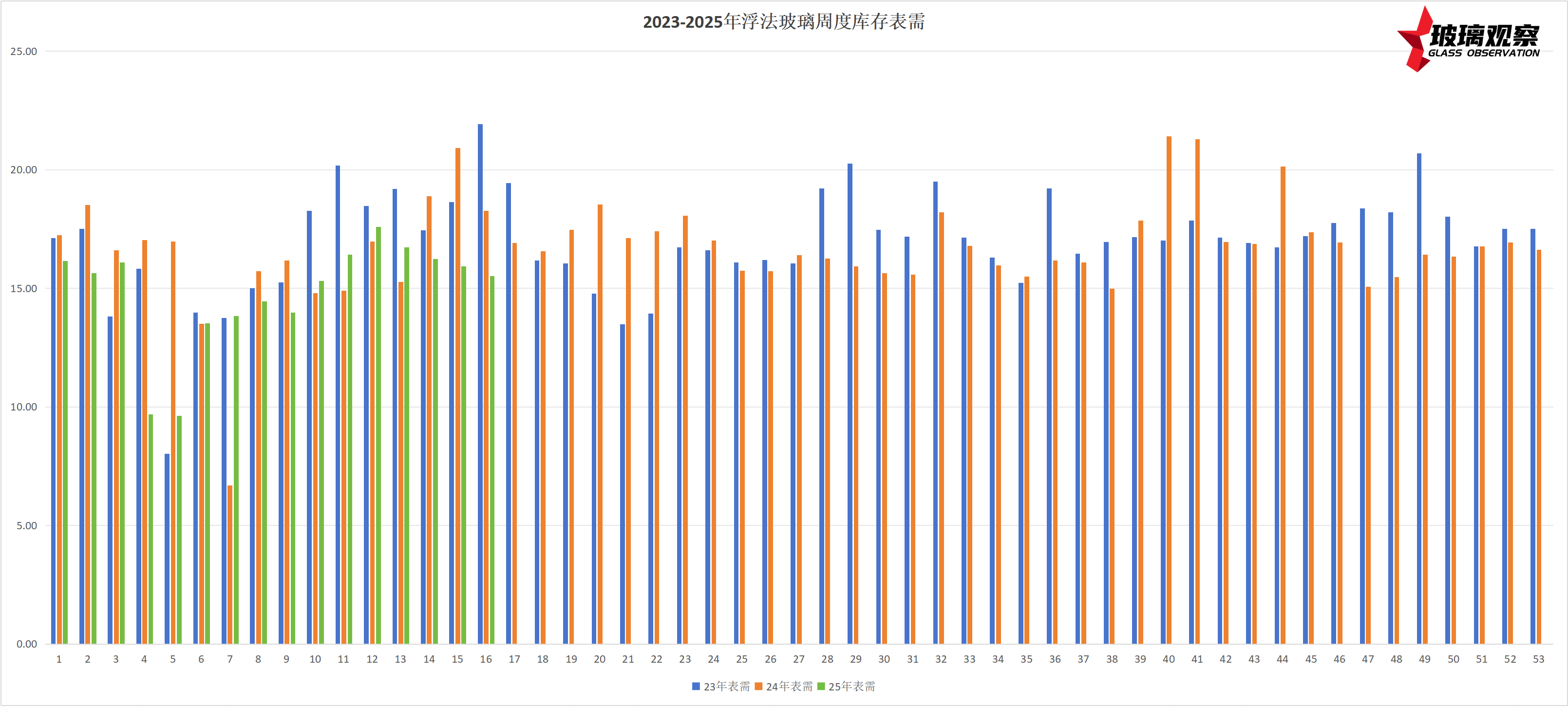 【供需数据】2023-2025年浮法玻璃周度表需对比图表(第十六周)