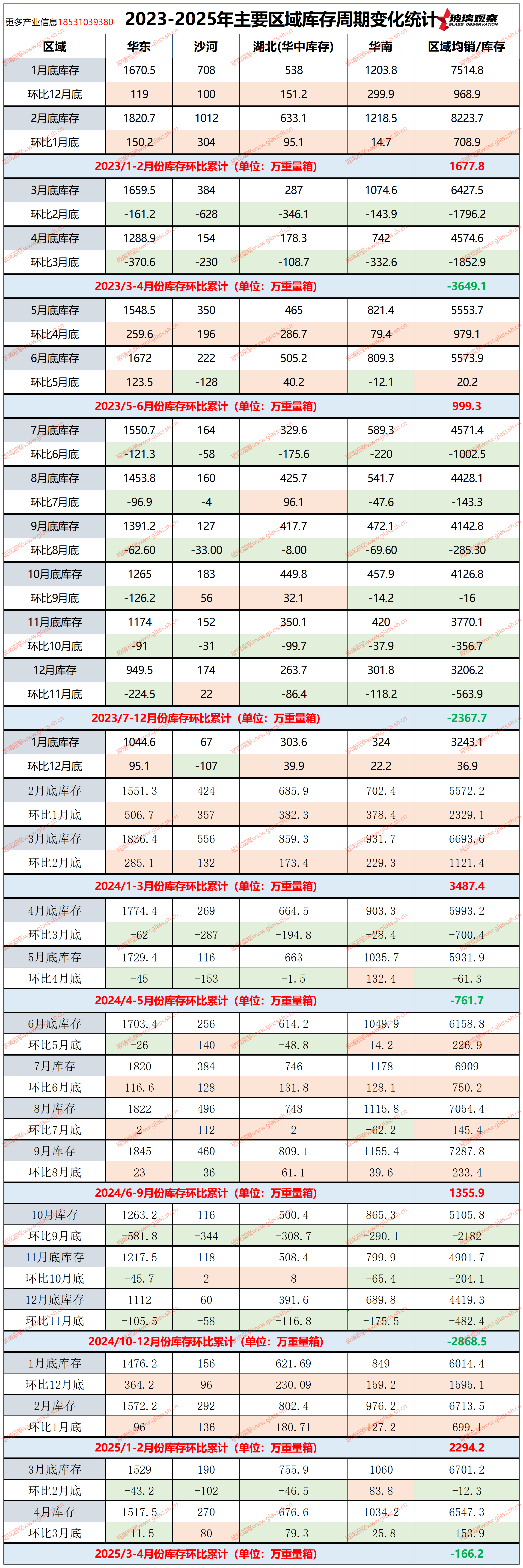【玻璃库存】2023-2025年主要区域库存周期变化统计(第十六周)