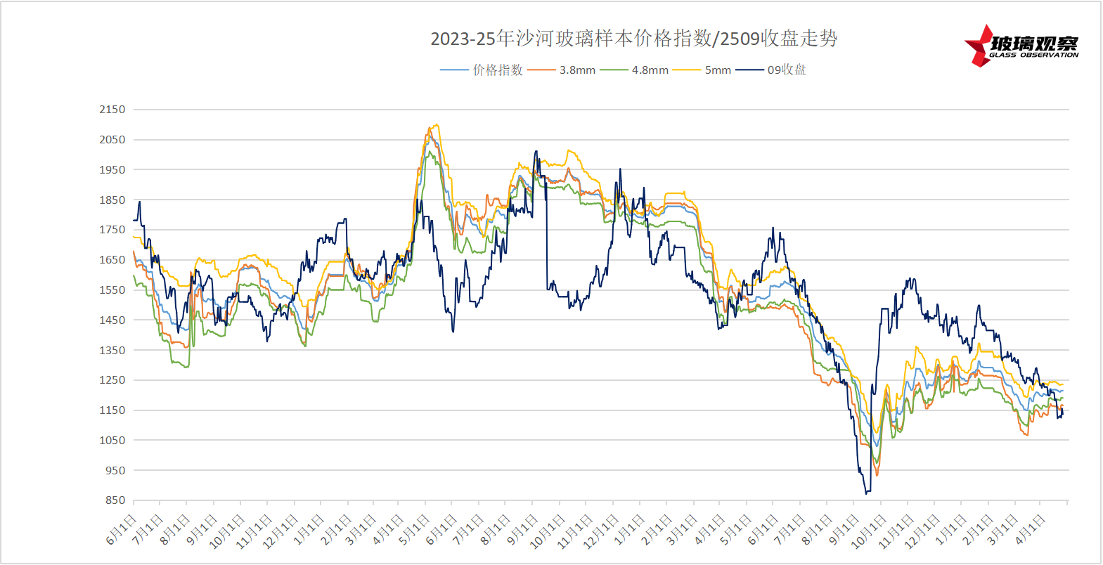 【玻璃报告】2025年4月24日沙河玻璃市场日结
