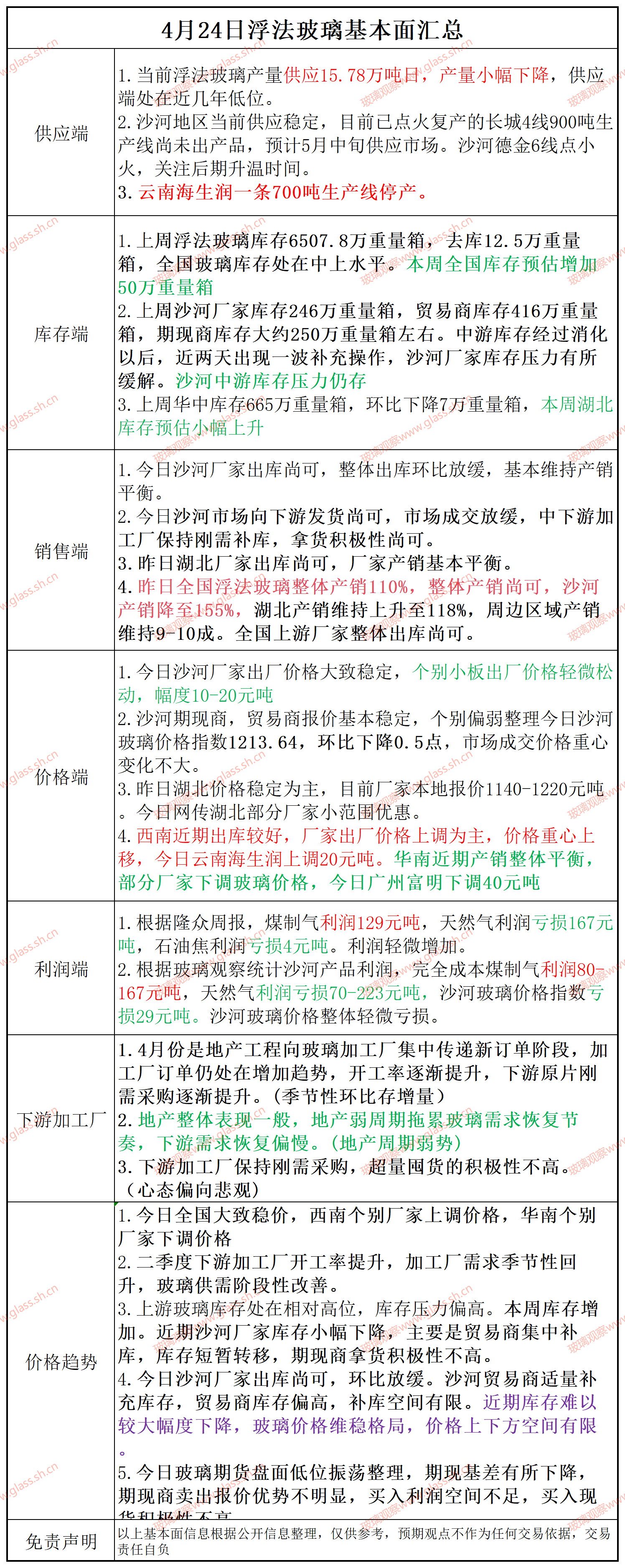 【基本面汇总】2025年4月24日浮法玻璃基本面汇总