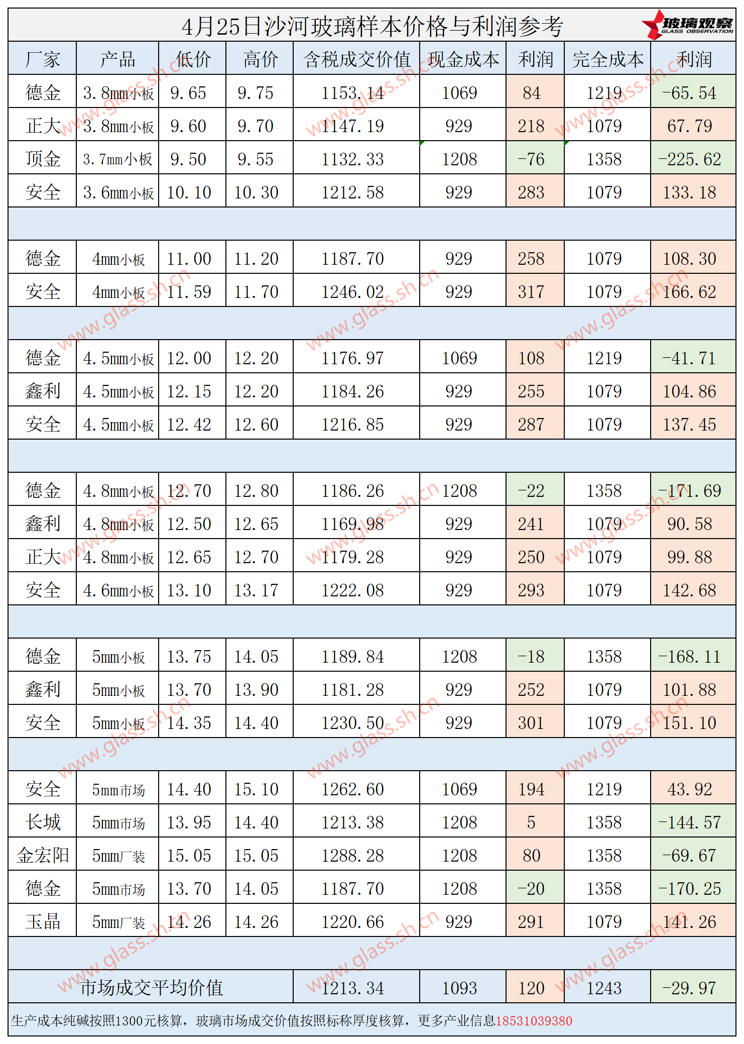 2025年4月25日沙河玻璃样本价格利润参考