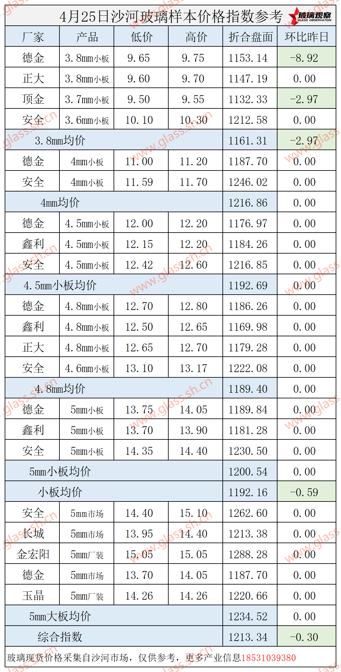 【价格指数】2025年4月25日沙河玻璃价格指数发布
