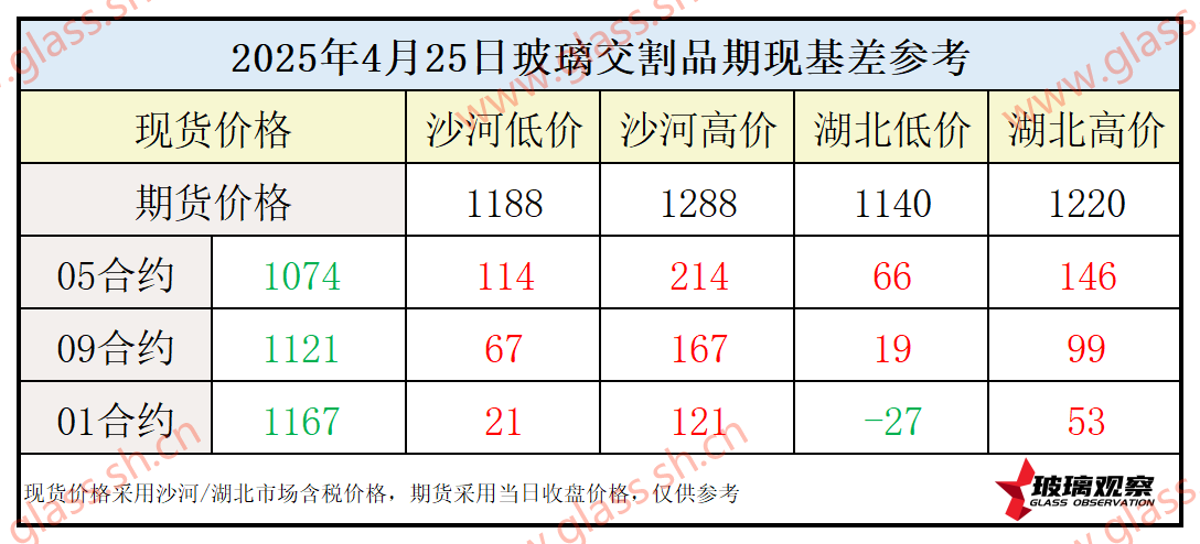 2025年4月25日浮法玻璃期现基差参考