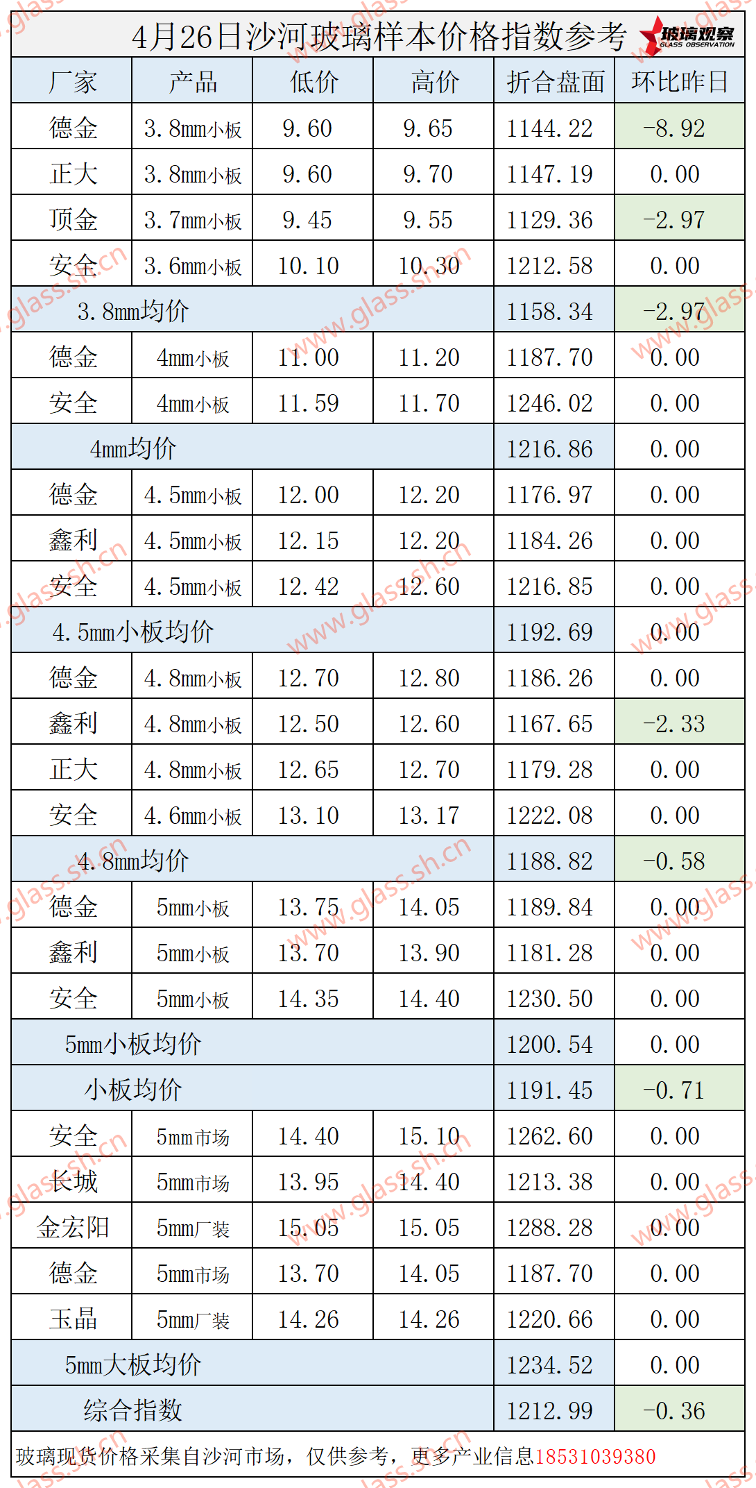 【价格指数】2025年4月26日沙河玻璃价格指数发布