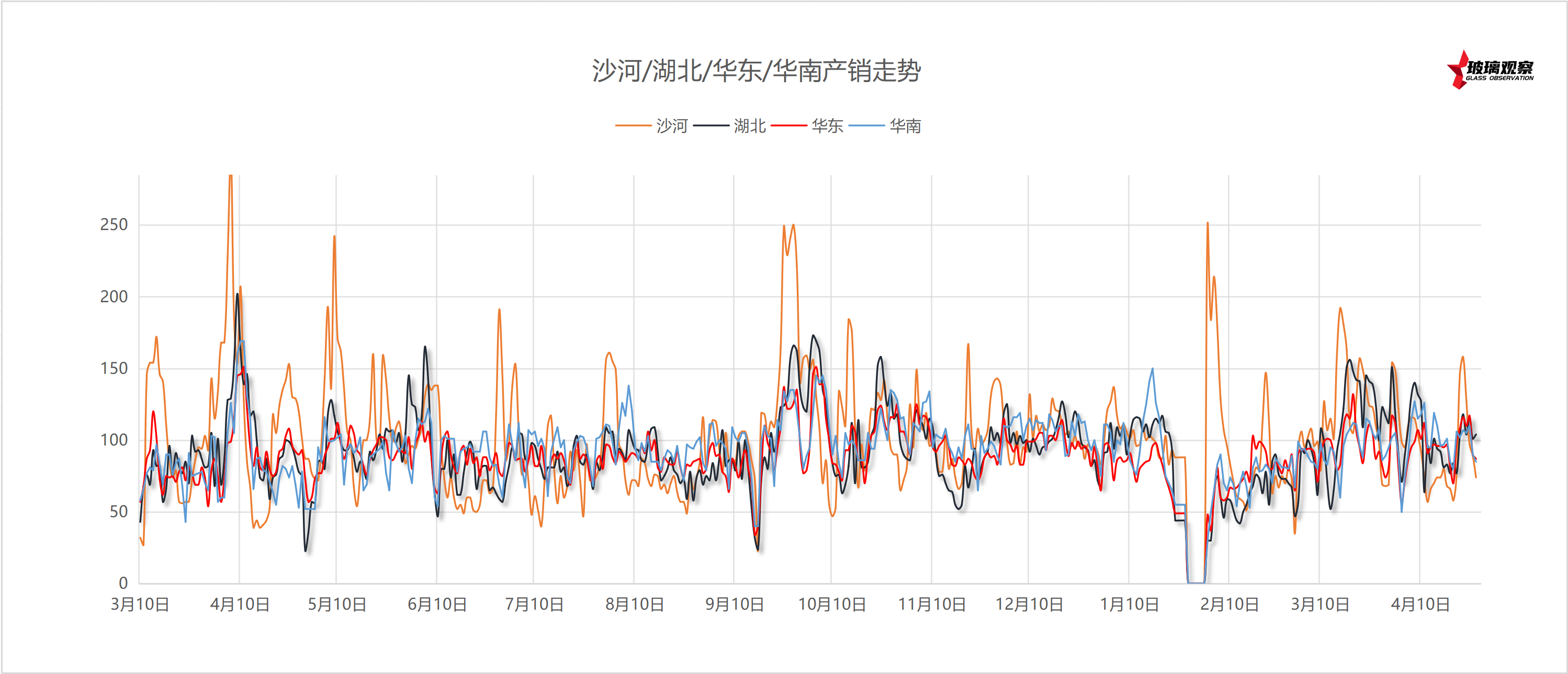 【沙河产销】2025年4月28日沙河玻璃厂家产销统计