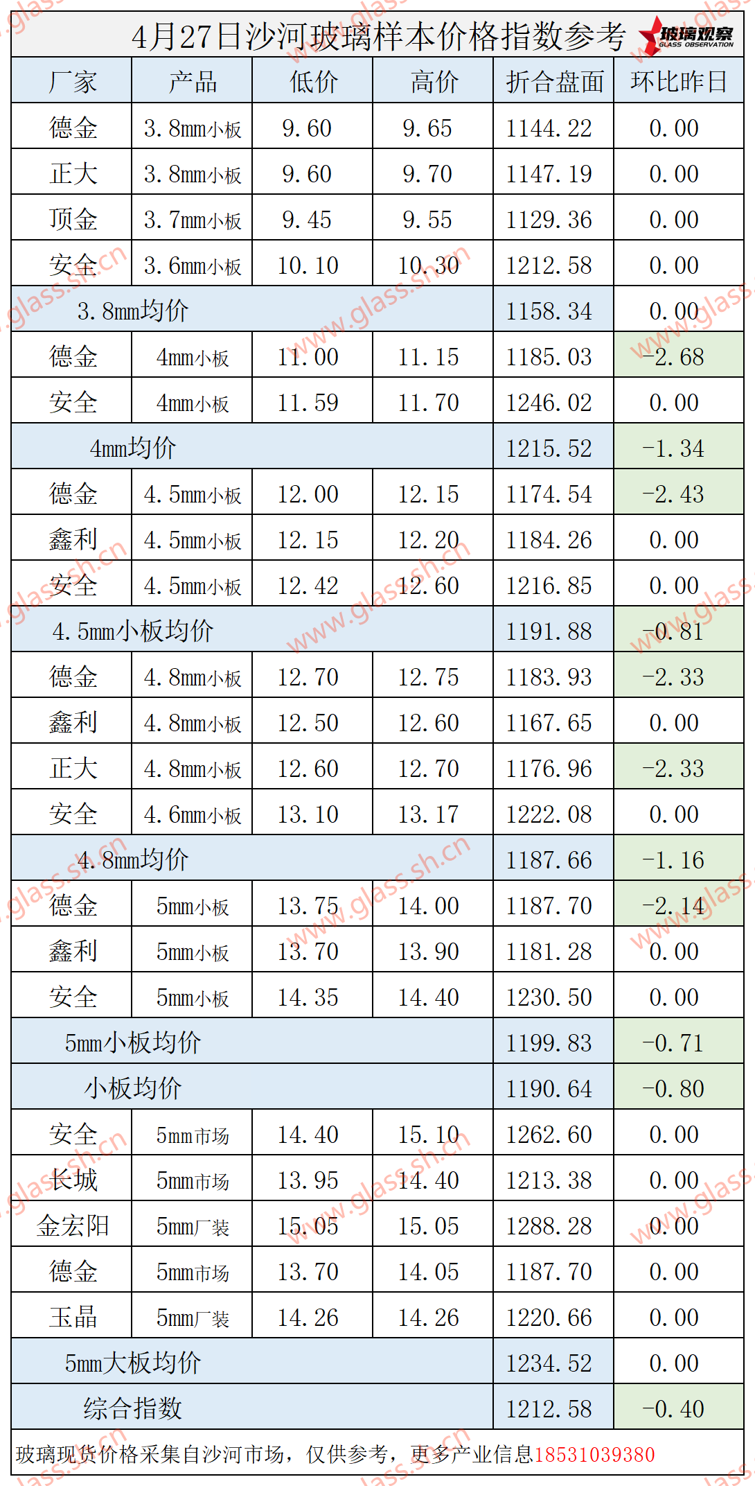 【价格指数】2025年4月27日沙河玻璃价格指数发布
