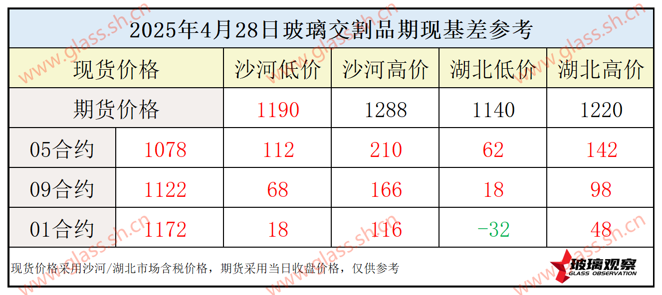 2025年4月28日浮法玻璃期现基差参考