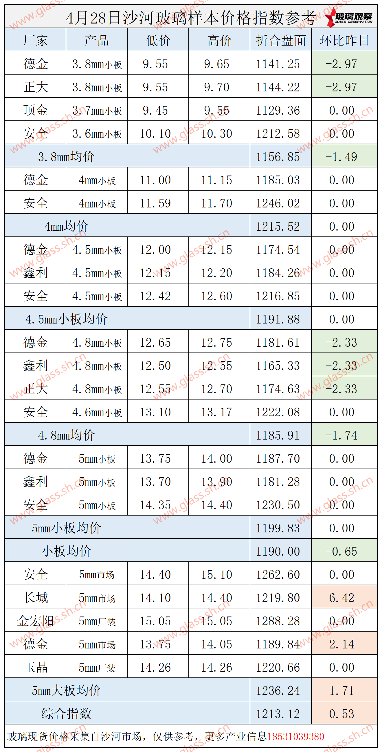 【价格指数】2025年4月28日沙河玻璃价格指数发布