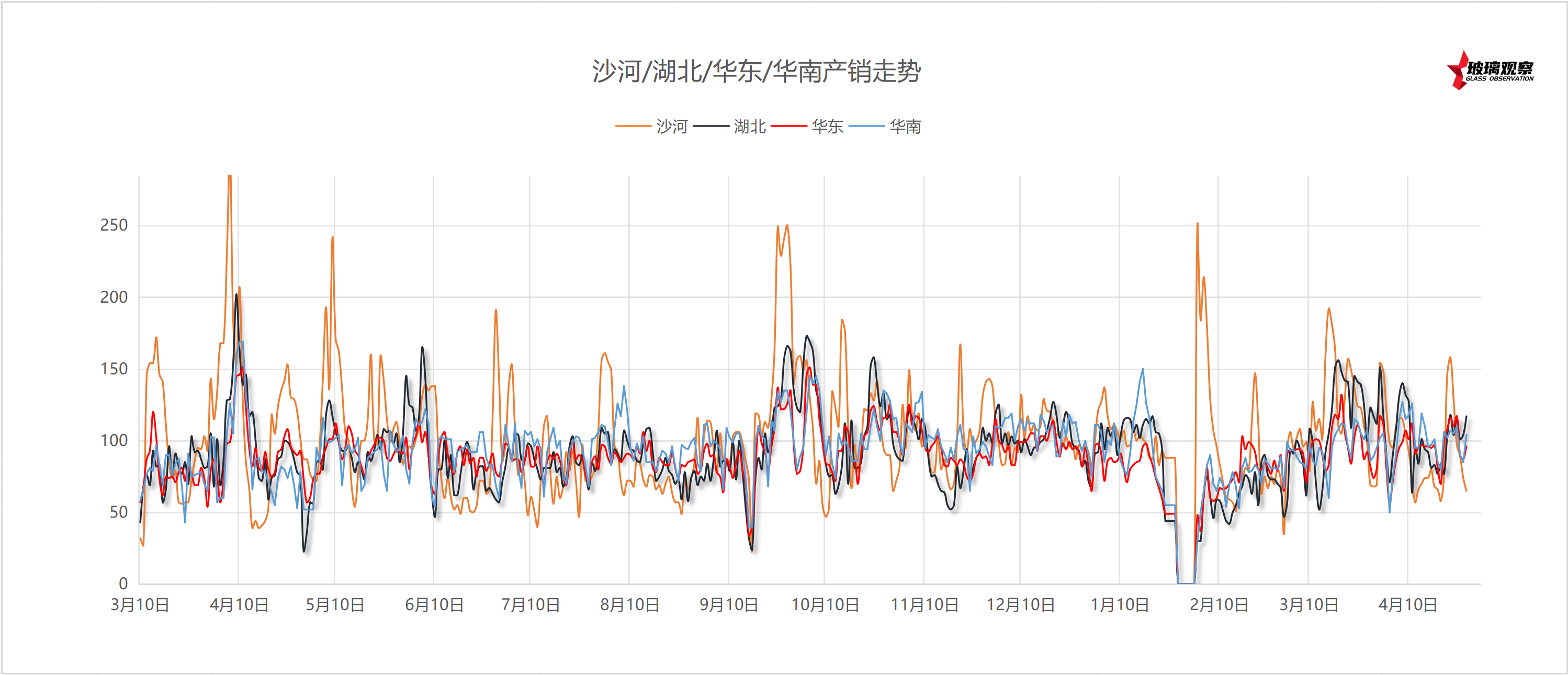 【区域产销】2025年4月28日浮法玻璃主要区域产销统计