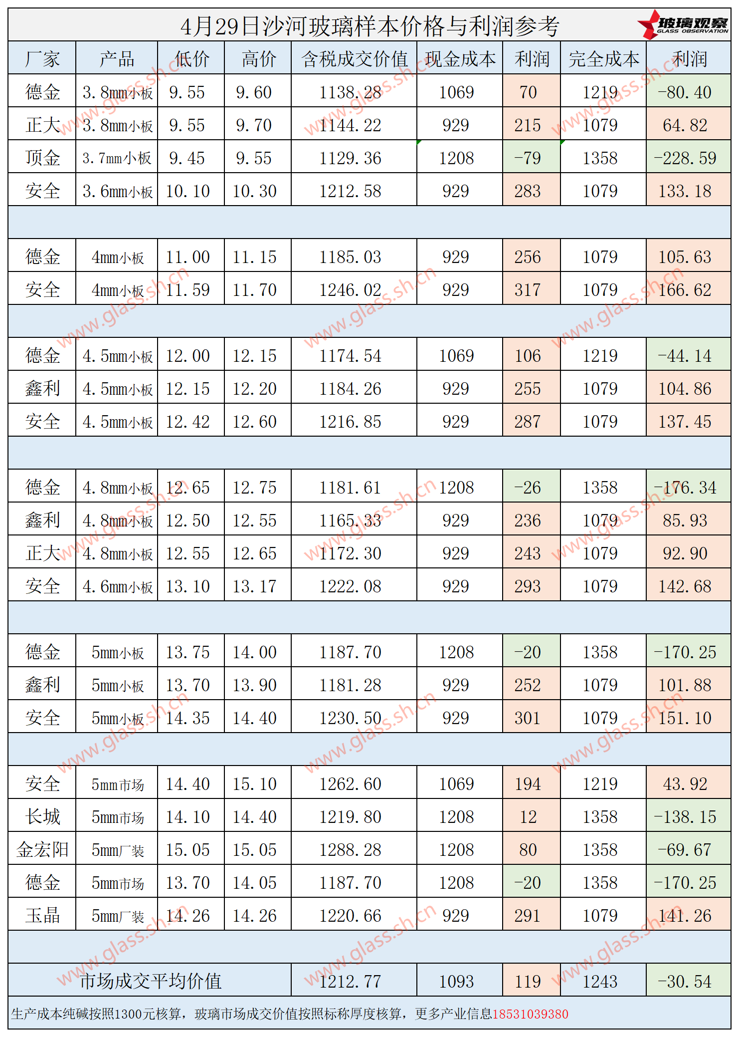 2025年4月29日沙河玻璃样本价格利润参考