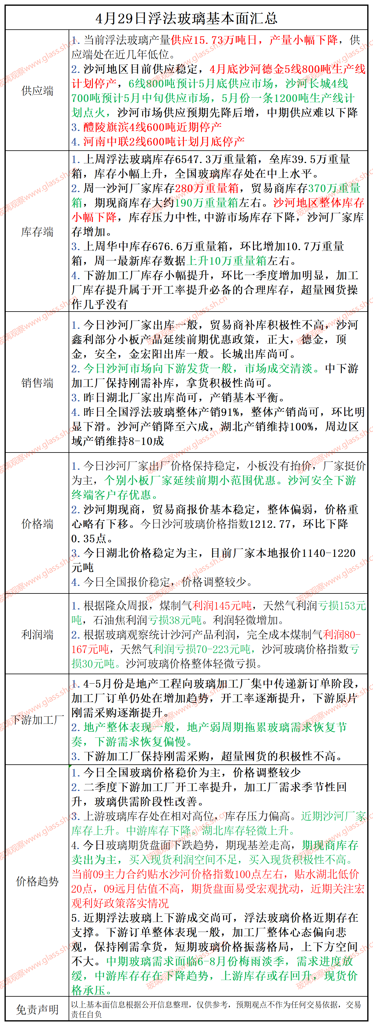 【基本面汇总】2025年4月29日浮法玻璃基本面汇总