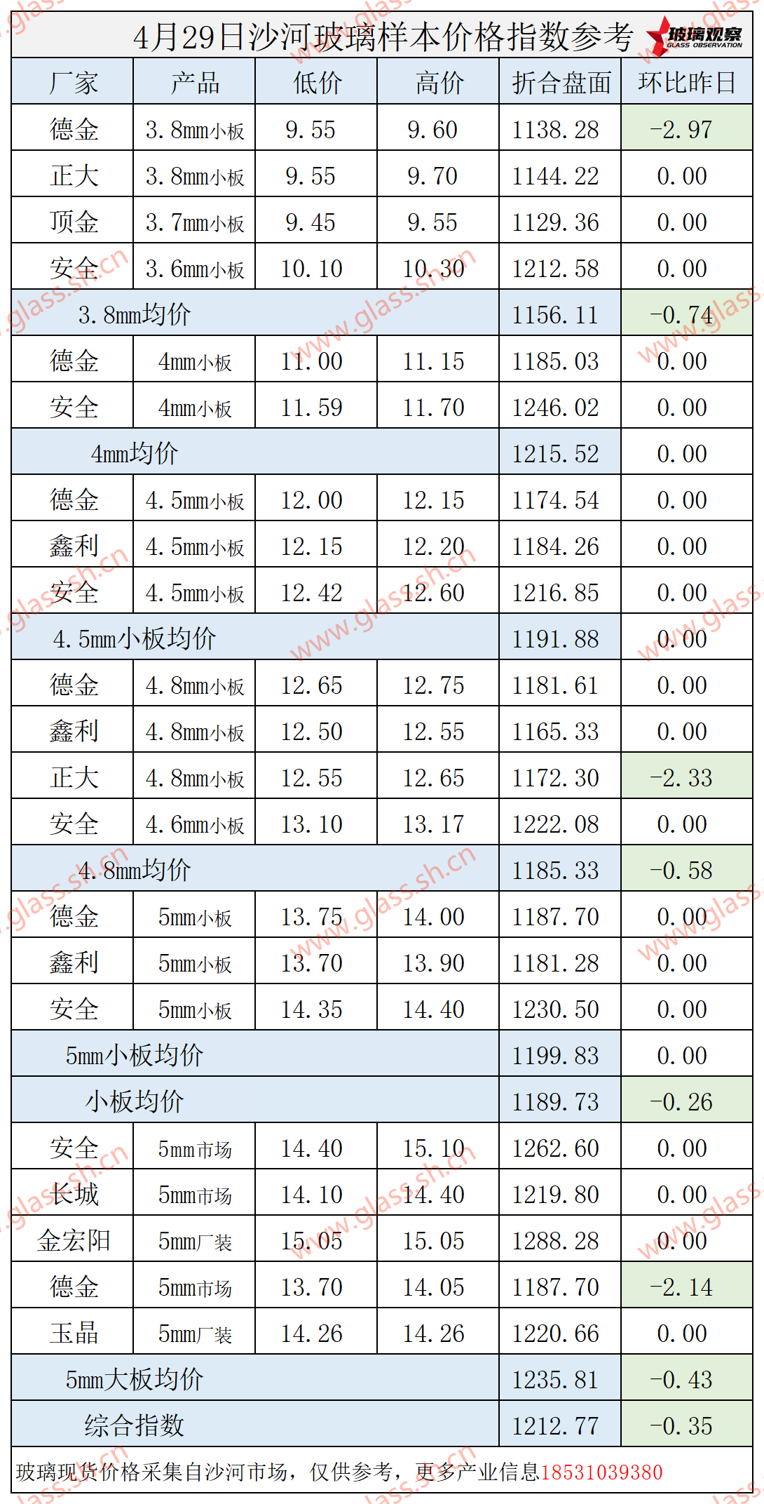 【价格指数】2025年4月29日沙河玻璃价格指数发布