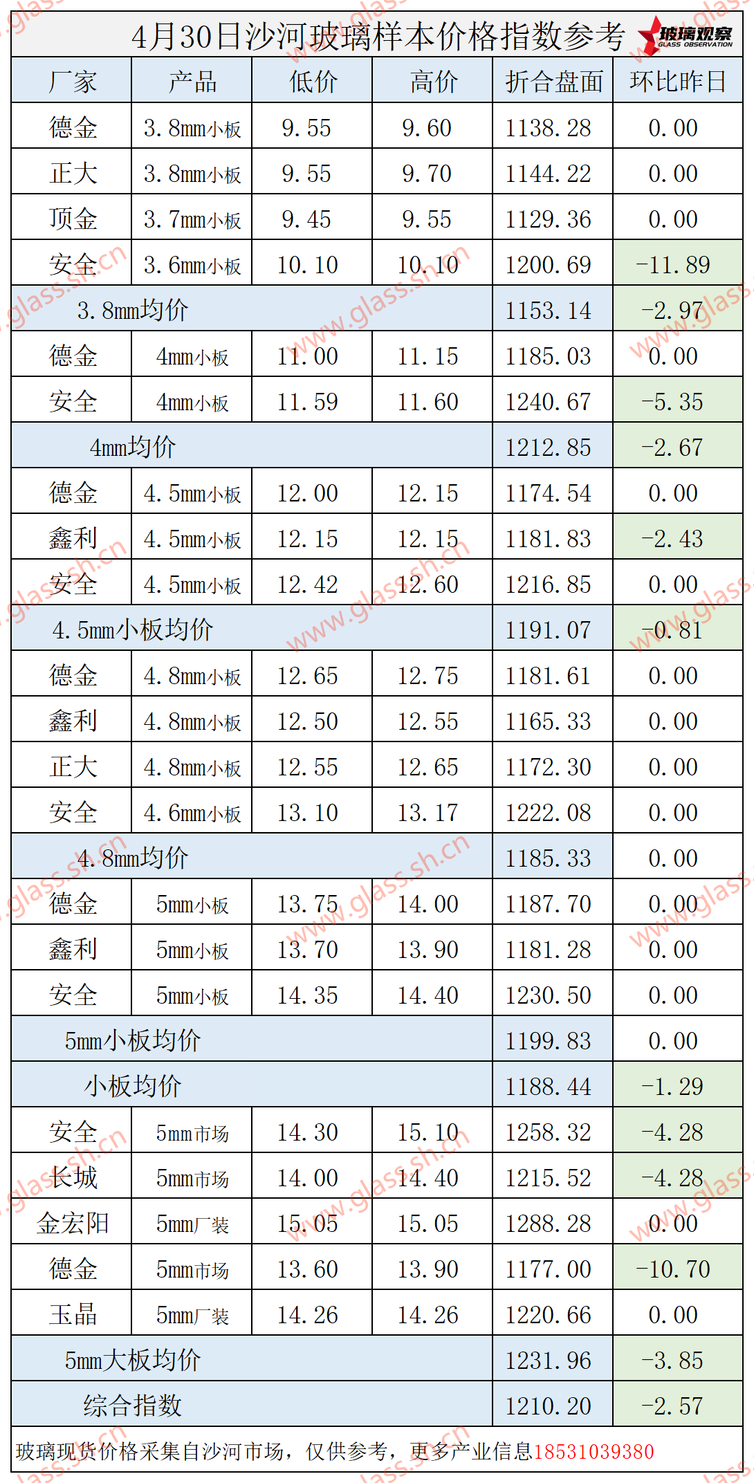 【价格指数】2025年4月30日沙河玻璃价格指数发布