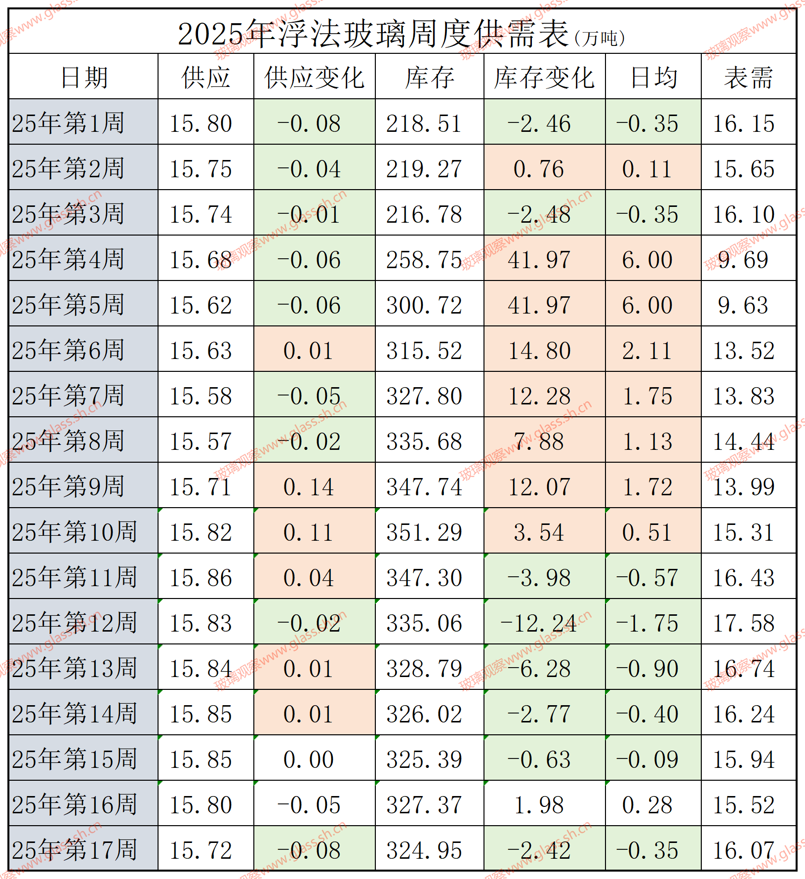 2022-2025年浮法玻璃供需平衡表(第十七周)