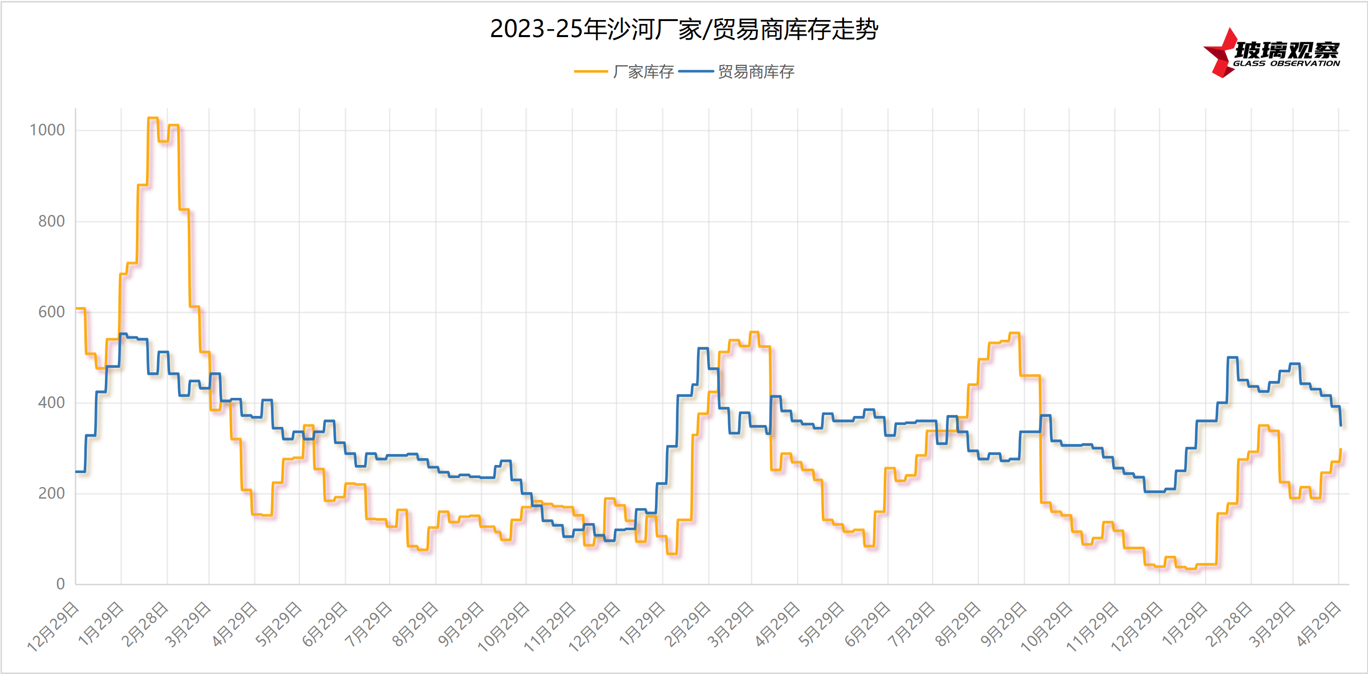 2023-2025年沙河区域玻璃库存走势(第十七周)