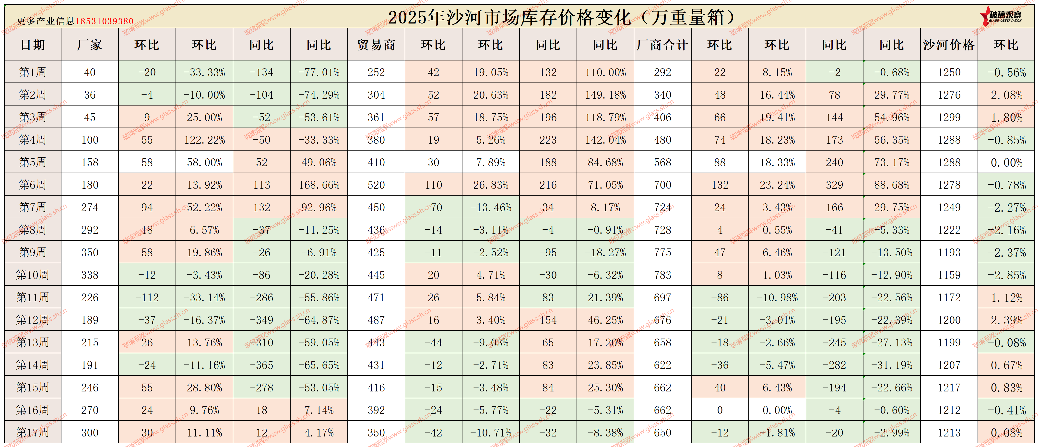 2025年沙河浮法玻璃区域库存统计(第十七周)