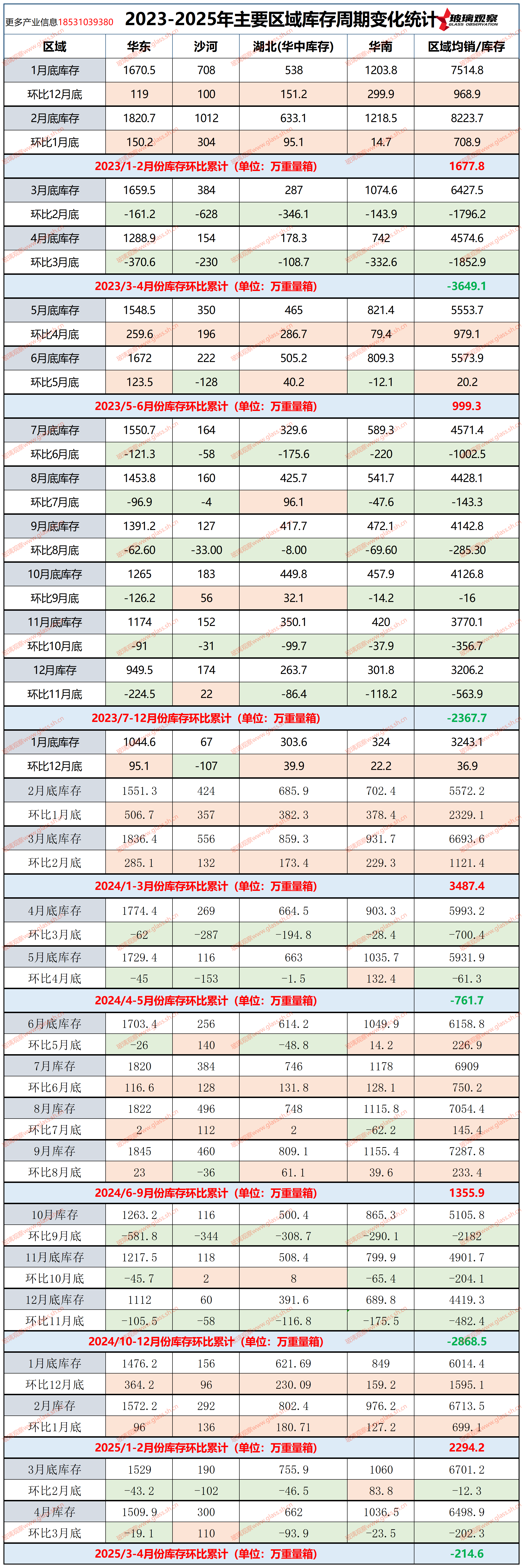 2023-2025年主要区域库存周期变化统计(第十七周)