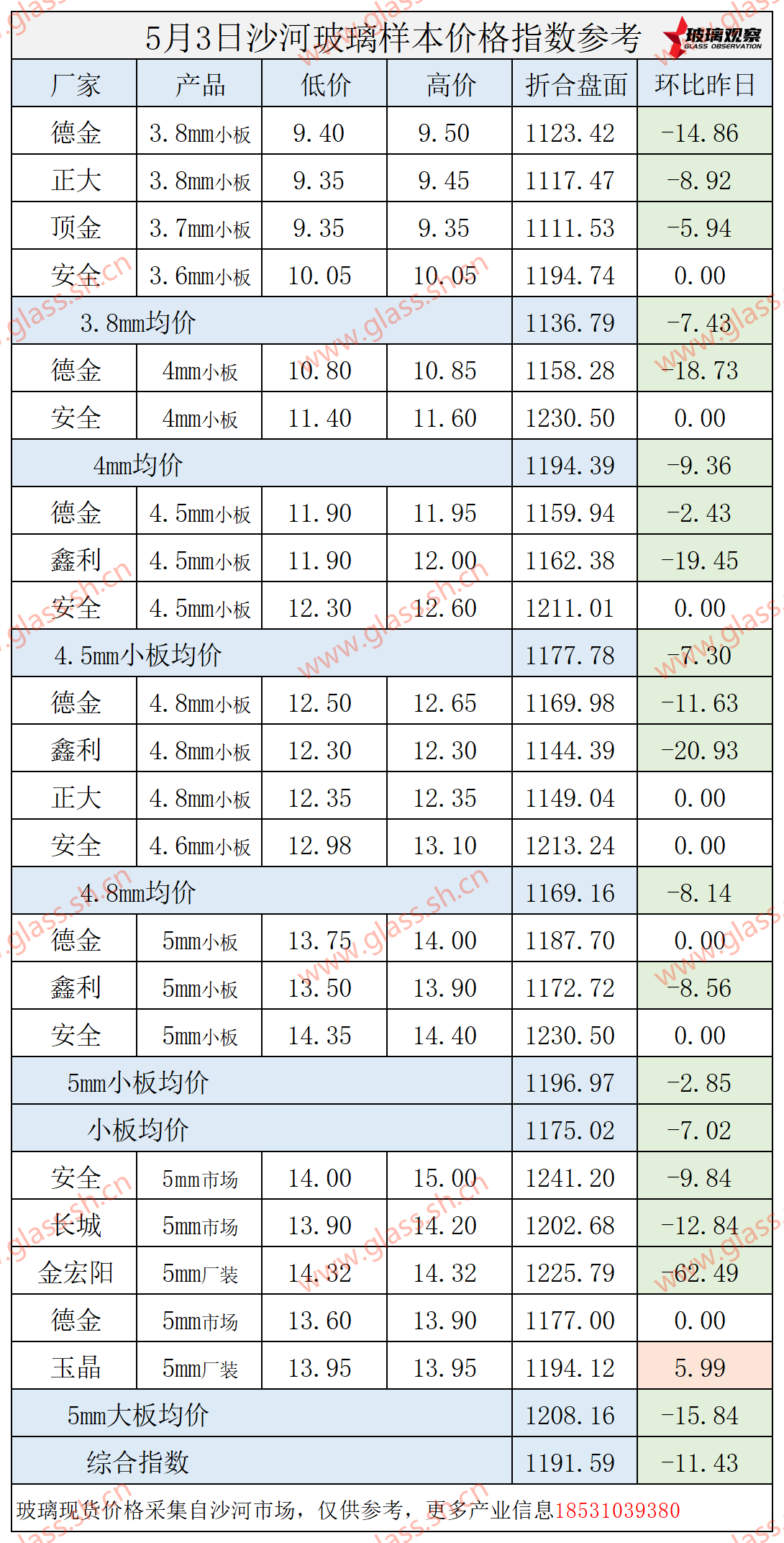 2025年5月3日沙河玻璃价格指数发布
