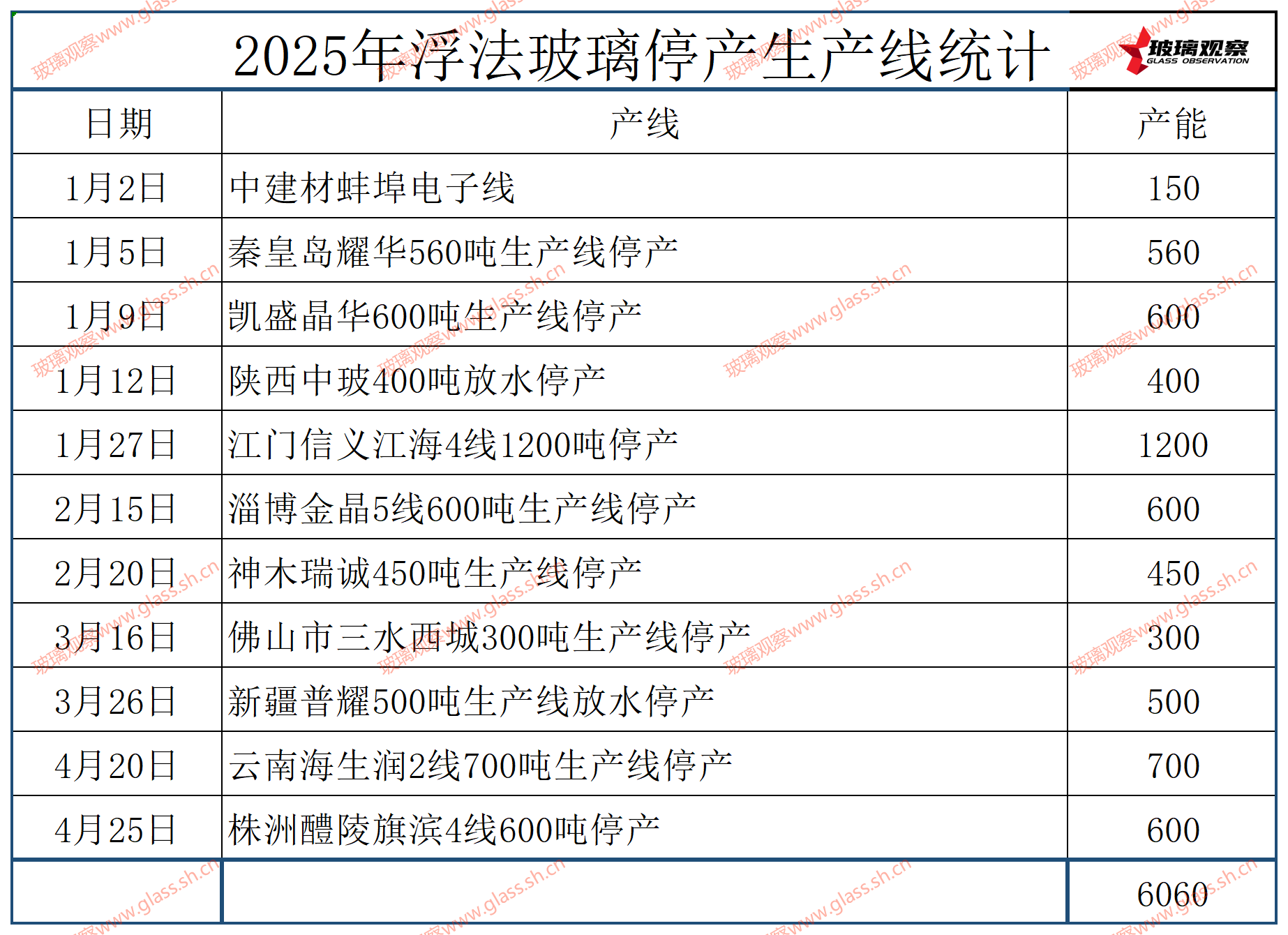 醴陵旗滨600吨生产线4月25日停产冷修